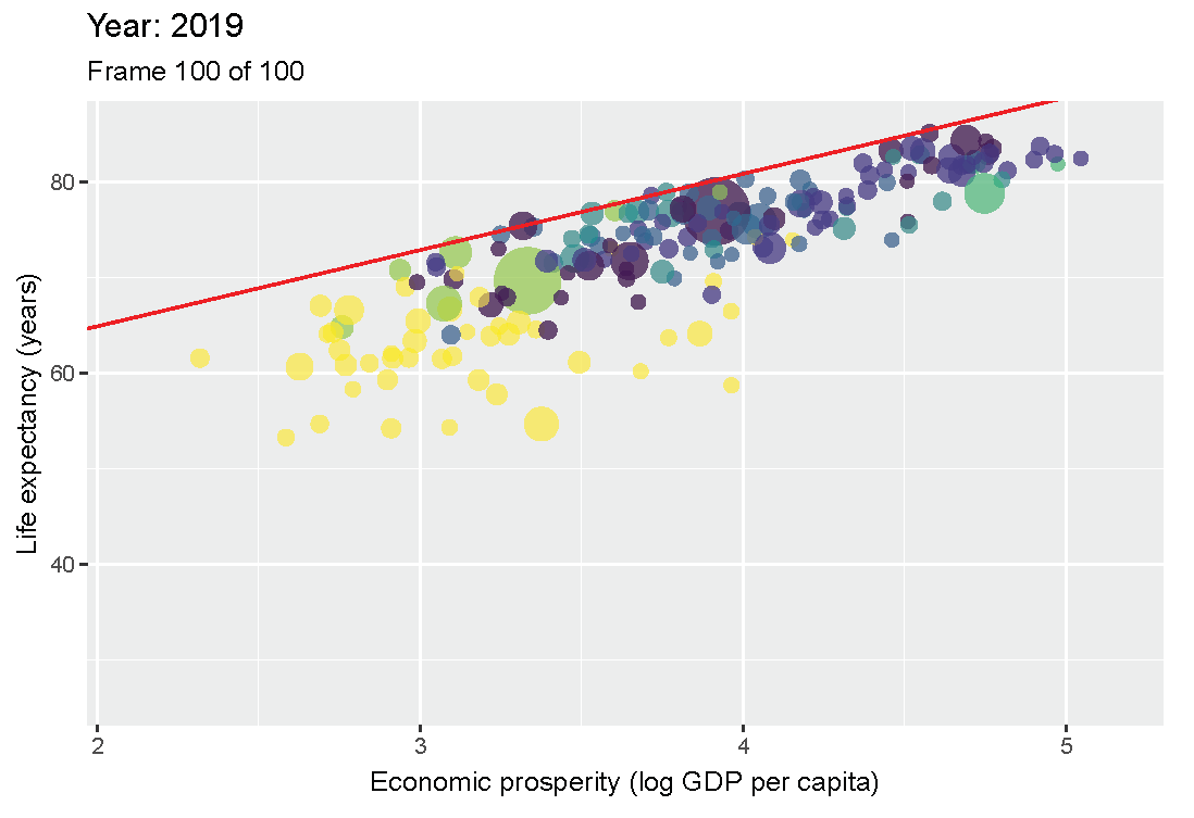 Scatter plot of Economic prosperity and Life expectancey for 1960 and 2019.