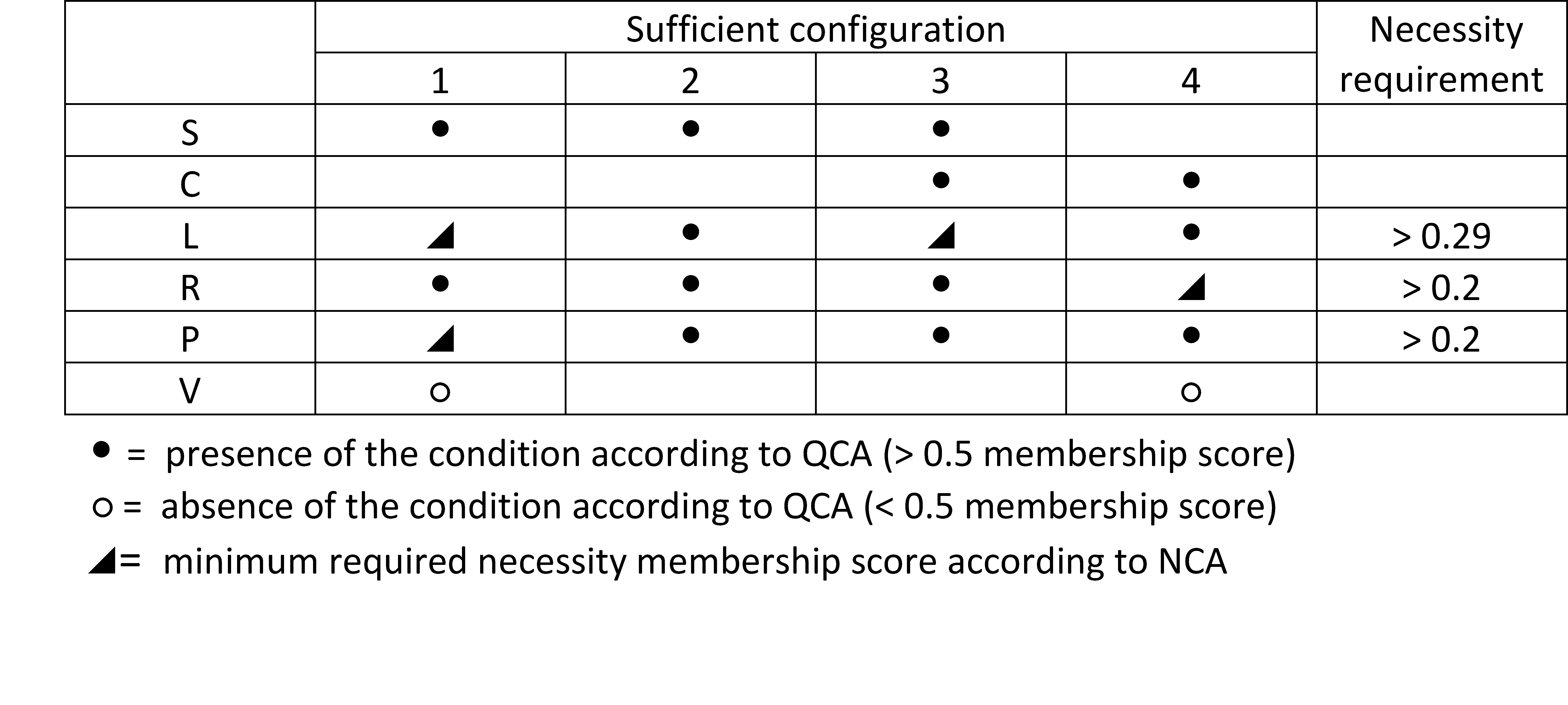 NEST tool for combining QCA sufficiency results with NCA necessity results. NEST = NCA-Extended Solution Table. The extension consist of adding the symbol ◢ when the necessary condition in degree is missing in the sufficiency solution, and adding the column 'Necessity requirement' with the required level of the necessary condition.