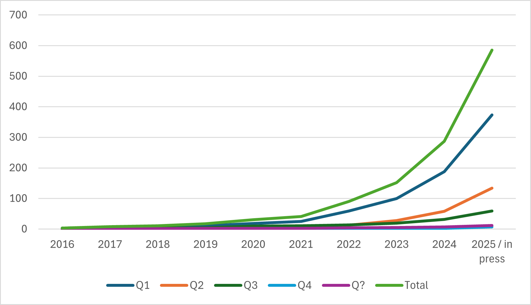 Cumulative number of publications in Web of Science (Clarivate) ranked journals that apply NCA. (Situation of 31 December 2025).