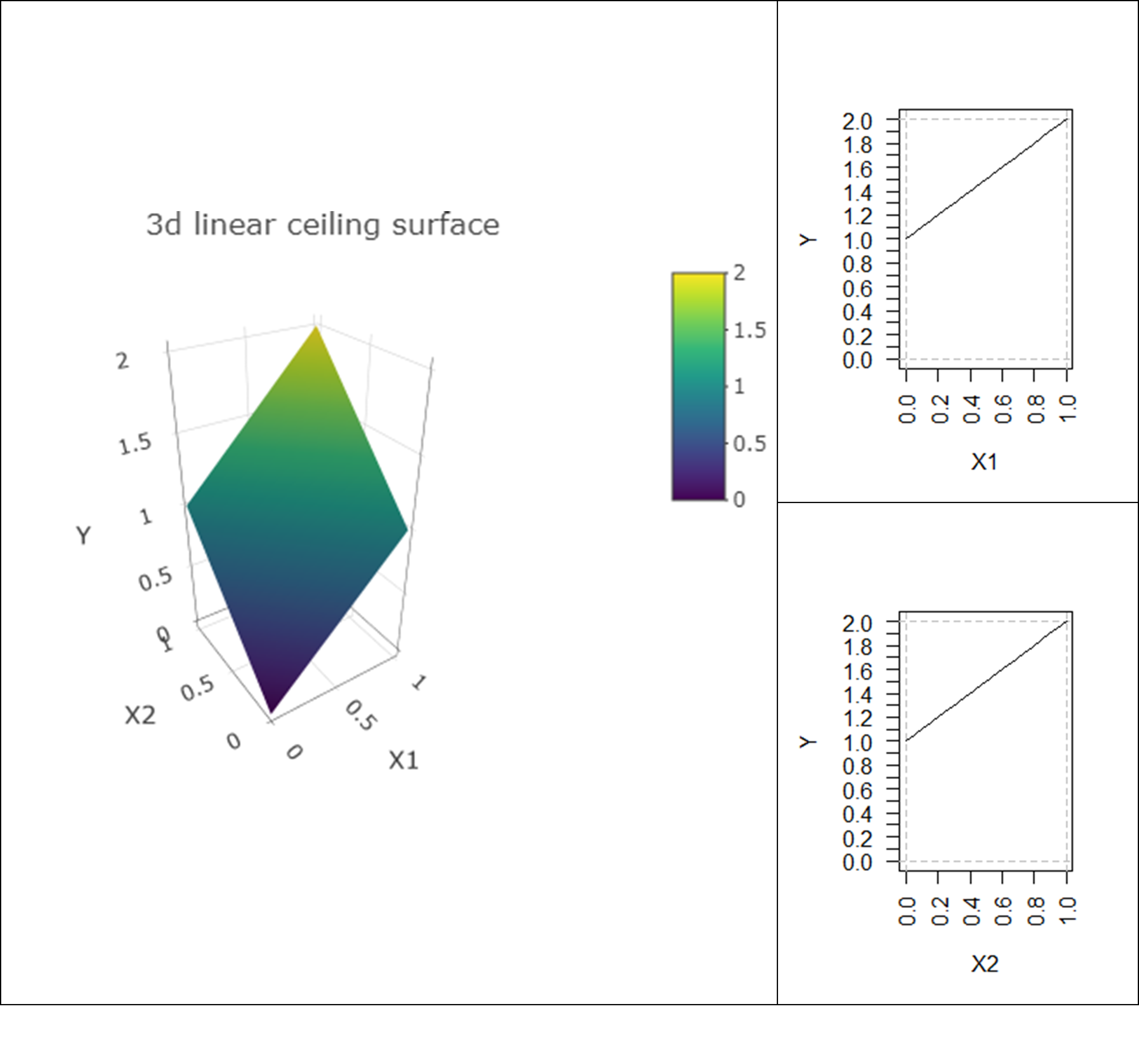 A linear multivariate three-dimensional ceiling ($Y = X_1 + X_2$) and its projection on the two two-dimensional $XY$ planes (ceiling lines in $X_1Y$ plane and in $X_2Y$ plane).