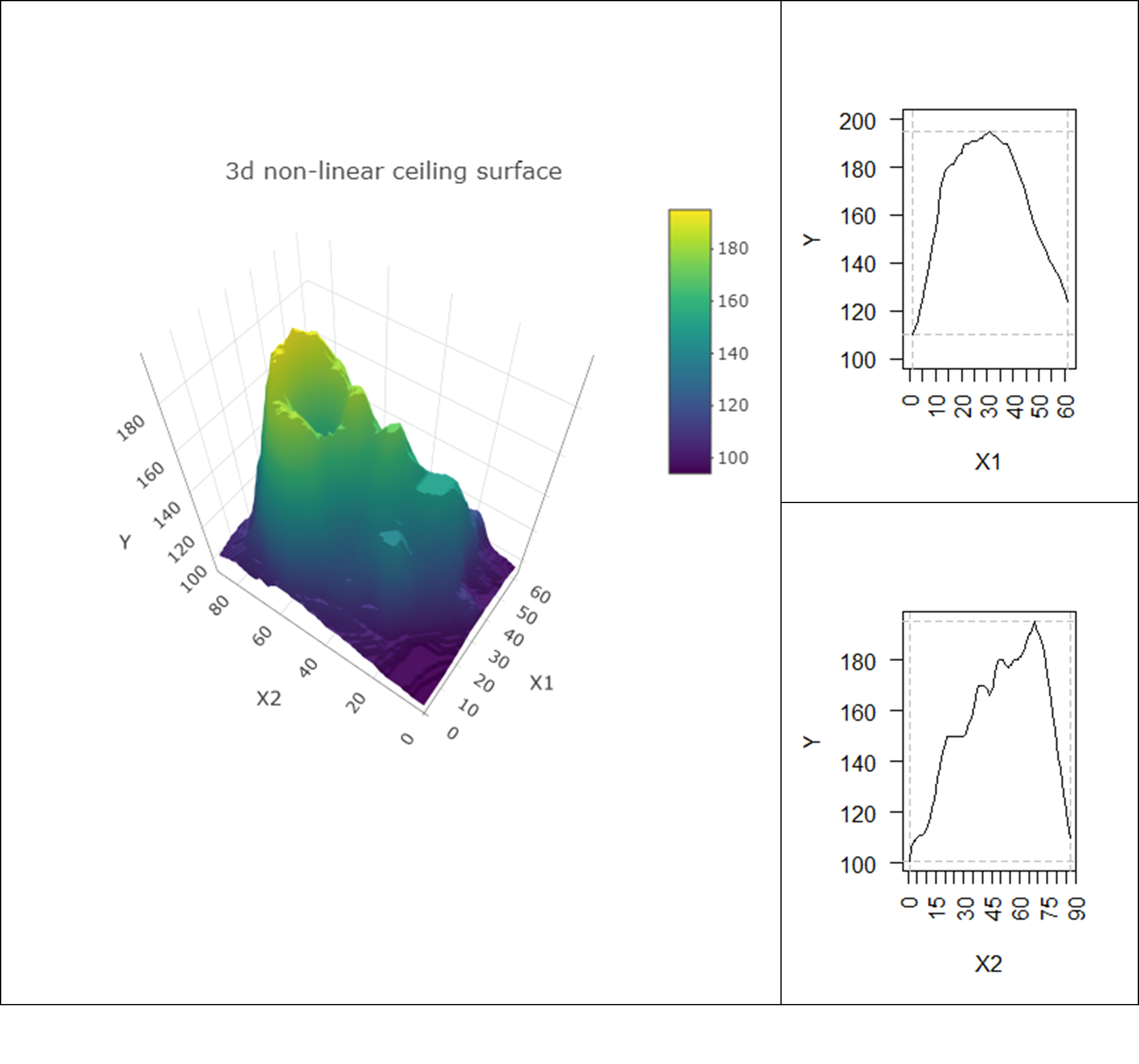 A nonlinear three-dimensional ceiling (mountain surface) and its projection (“shadow”) on two two-dimensional $XY$ planes (non-linear ceiling lines). 