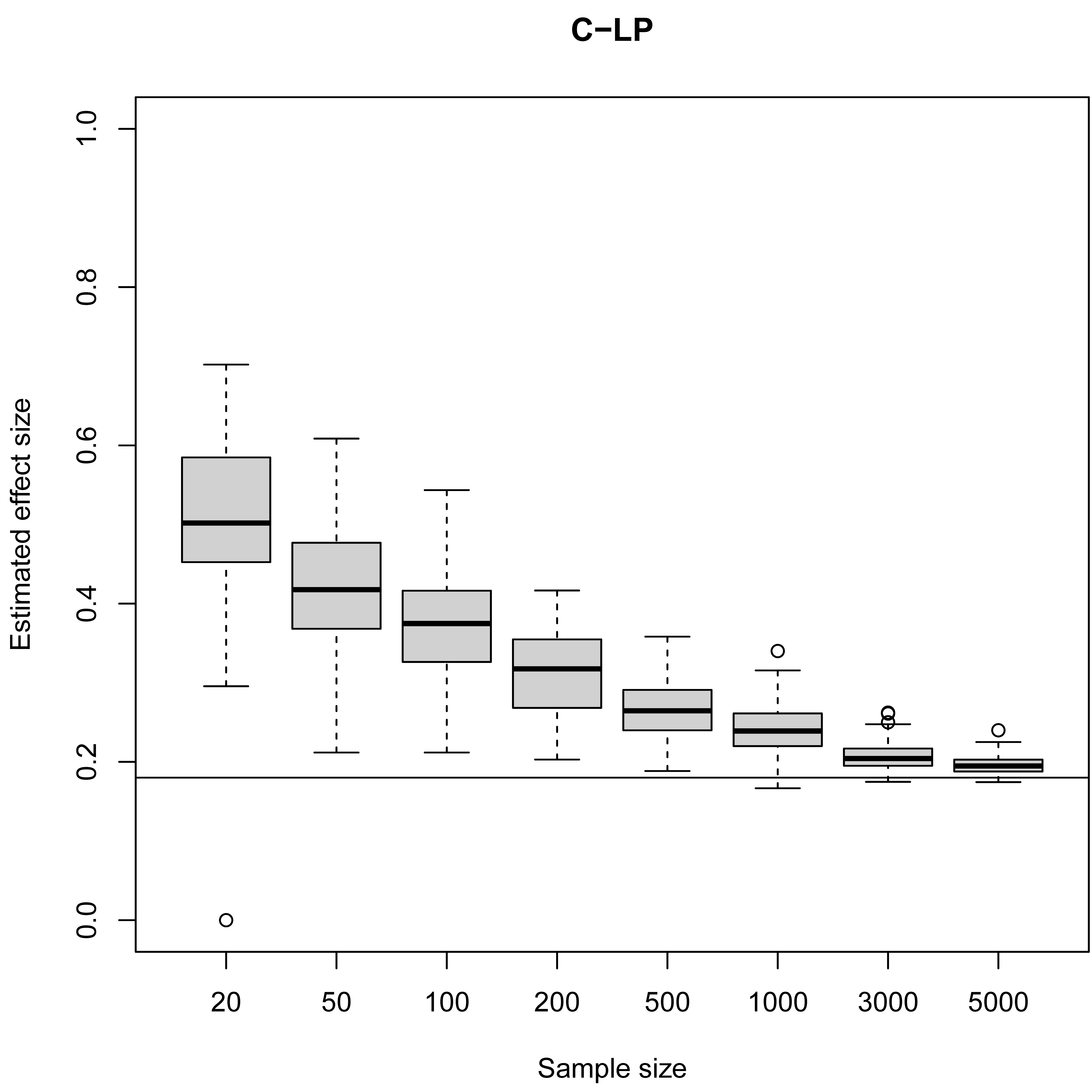 Monte Carlo simulation results for the effect size of four ceiling line estimation techniques. True ceiling line = $Y = 0.4 + X$. True effect size is 0.18. Skewed truncated normal distribution x-mean = 0.75, y-mean = 0.25.