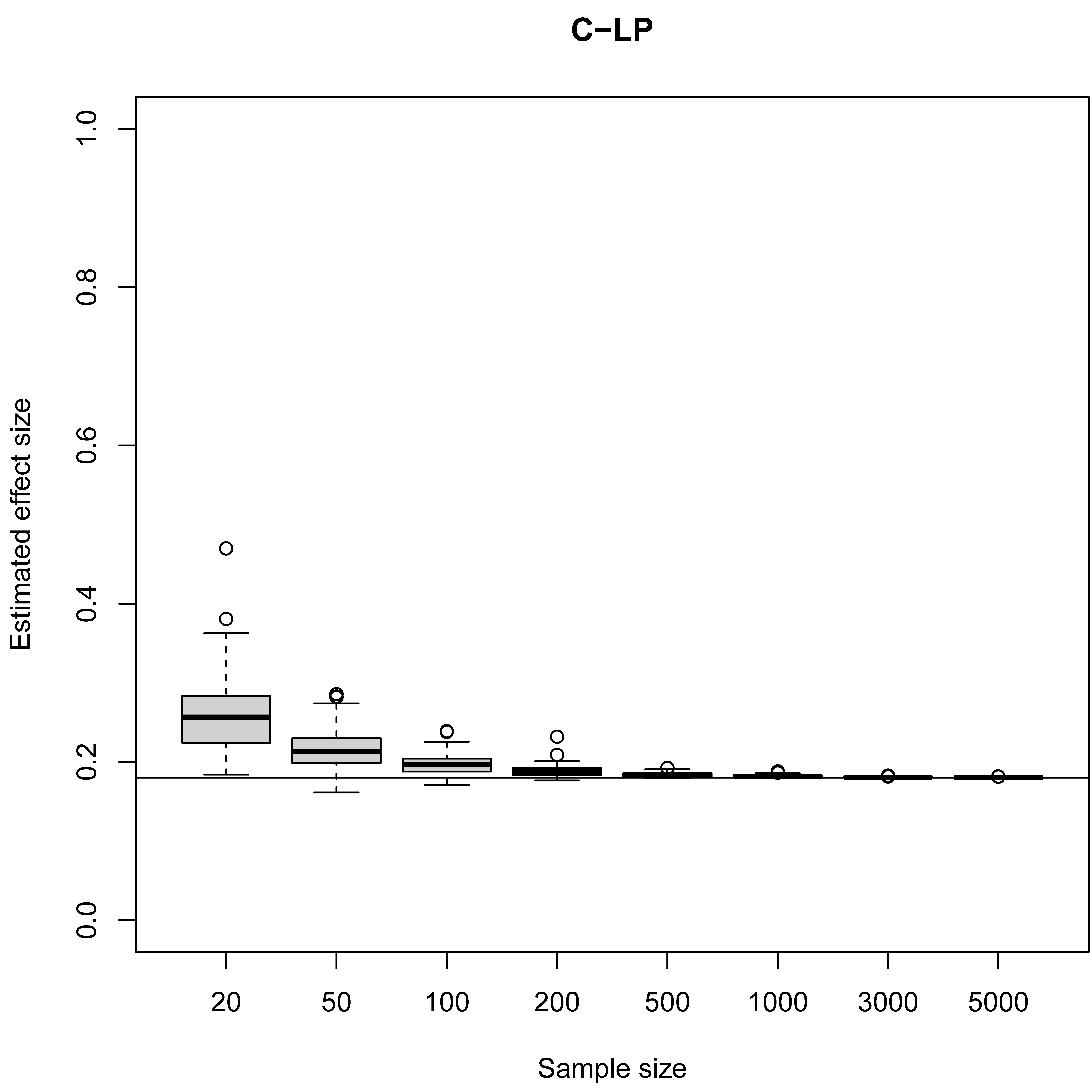 Monte Carlo simulation results for the effect size of four ceiling line estimation techniques. True ceiling line = $Y = 0.4 + X$. True effect size is 0.18. Truncated normal distribution x-mean = 0.5, y-mean = 0.5.