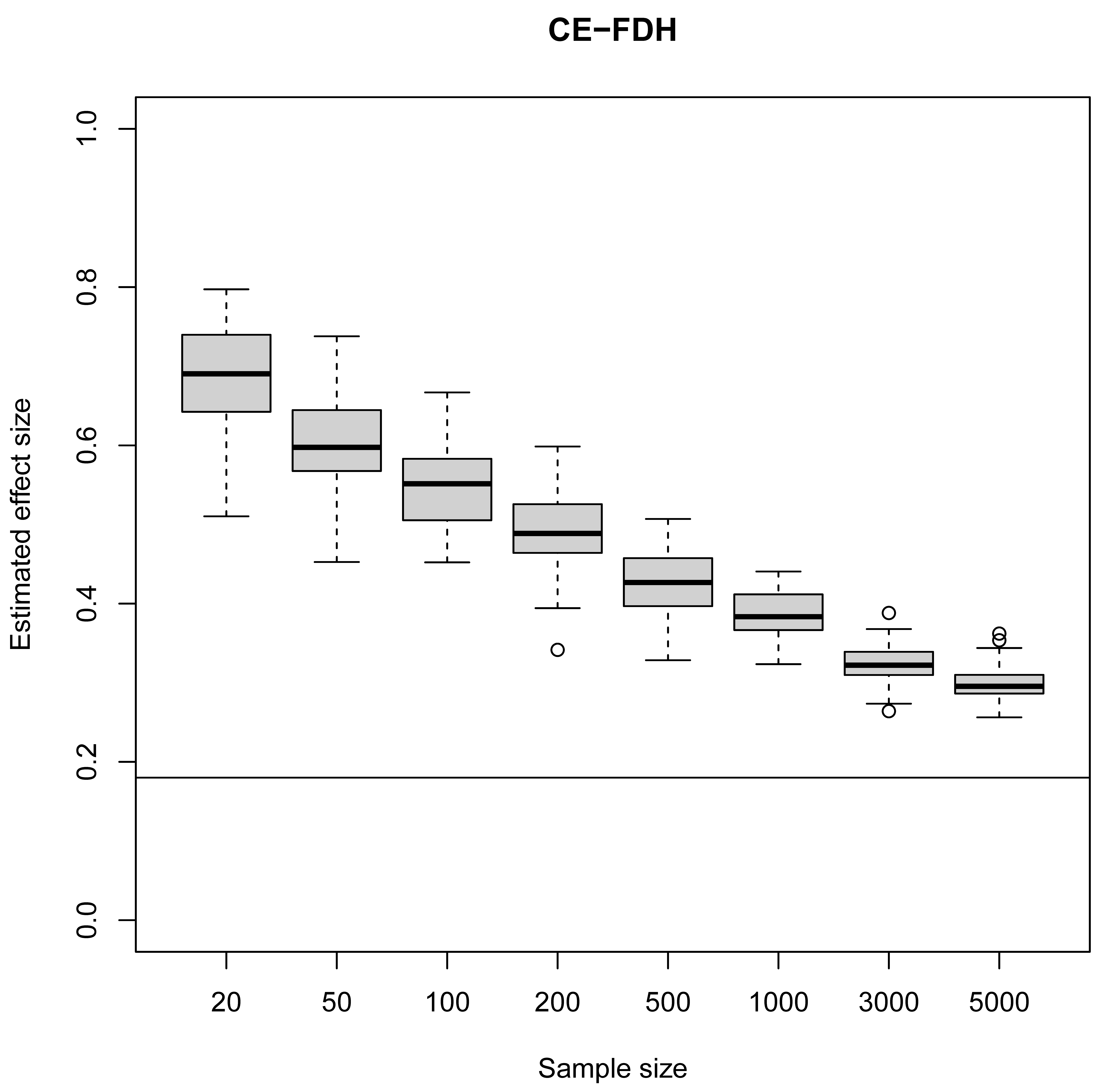 Monte Carlo simulation results for the effect size of four ceiling line estimation techniques. True ceiling line = $Y = 0.4 + X$. True effect size is 0.18. Skewed truncated normal distribution x-mean = 0.75, y-mean = 0.25.