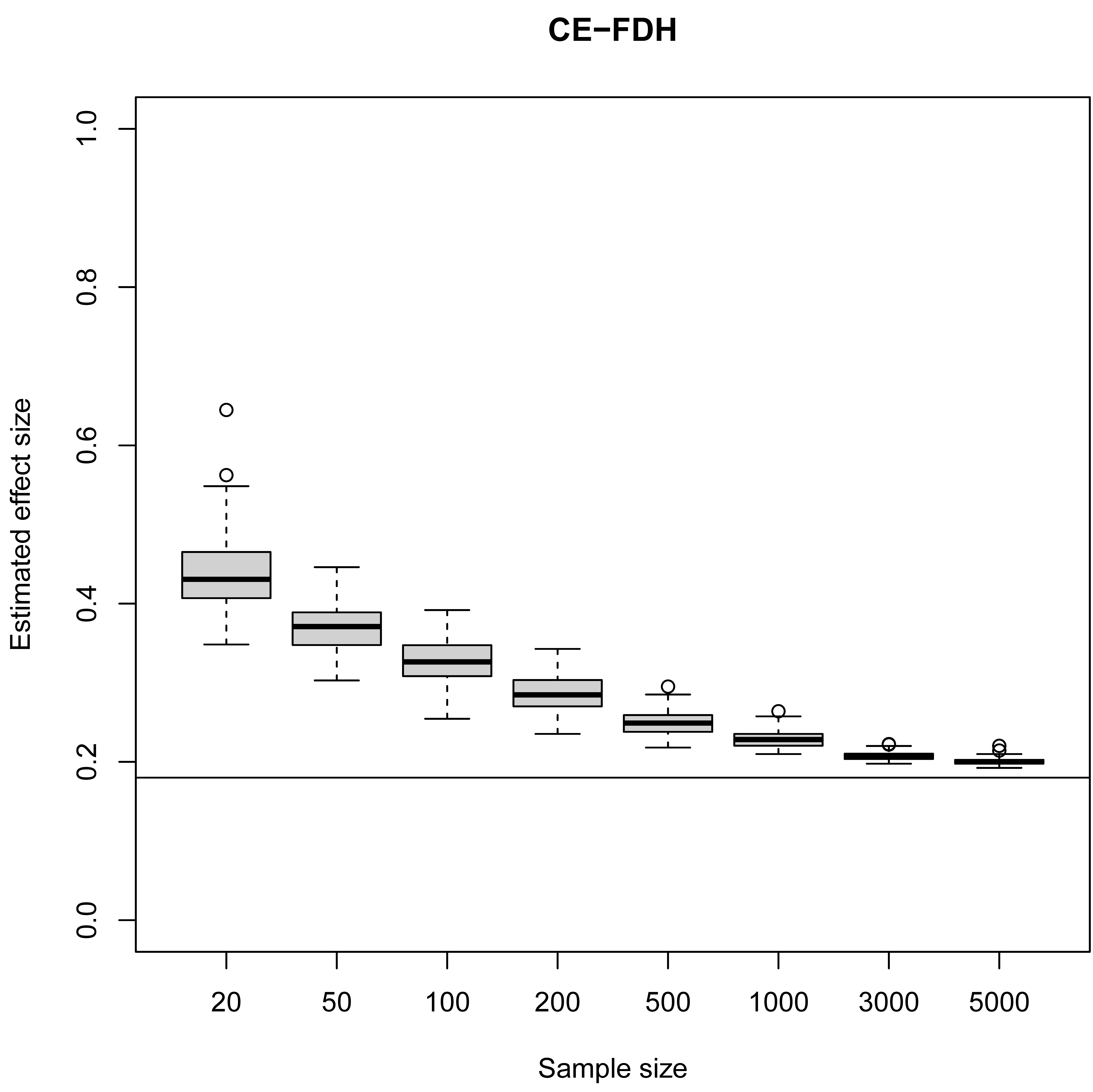 Monte Carlo simulation results for the effect size of four ceiling line estimation techniques. True ceiling line = $Y = 0.4 + X$. True effect size is 0.18. Truncated normal distribution x-mean = 0.5, y-mean = 0.5.