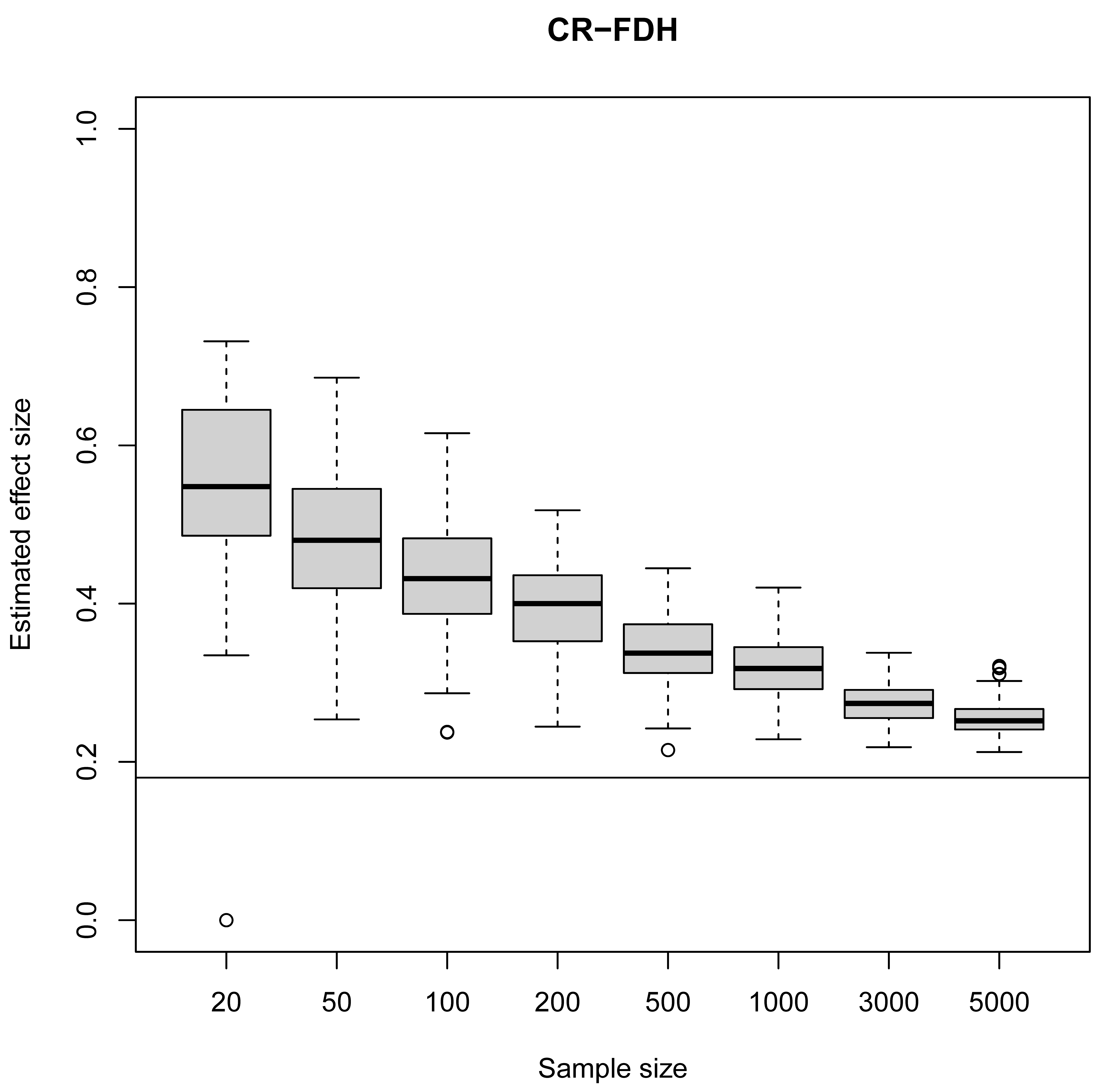 Monte Carlo simulation results for the effect size of four ceiling line estimation techniques. True ceiling line = $Y = 0.4 + X$. True effect size is 0.18. Skewed truncated normal distribution x-mean = 0.75, y-mean = 0.25.