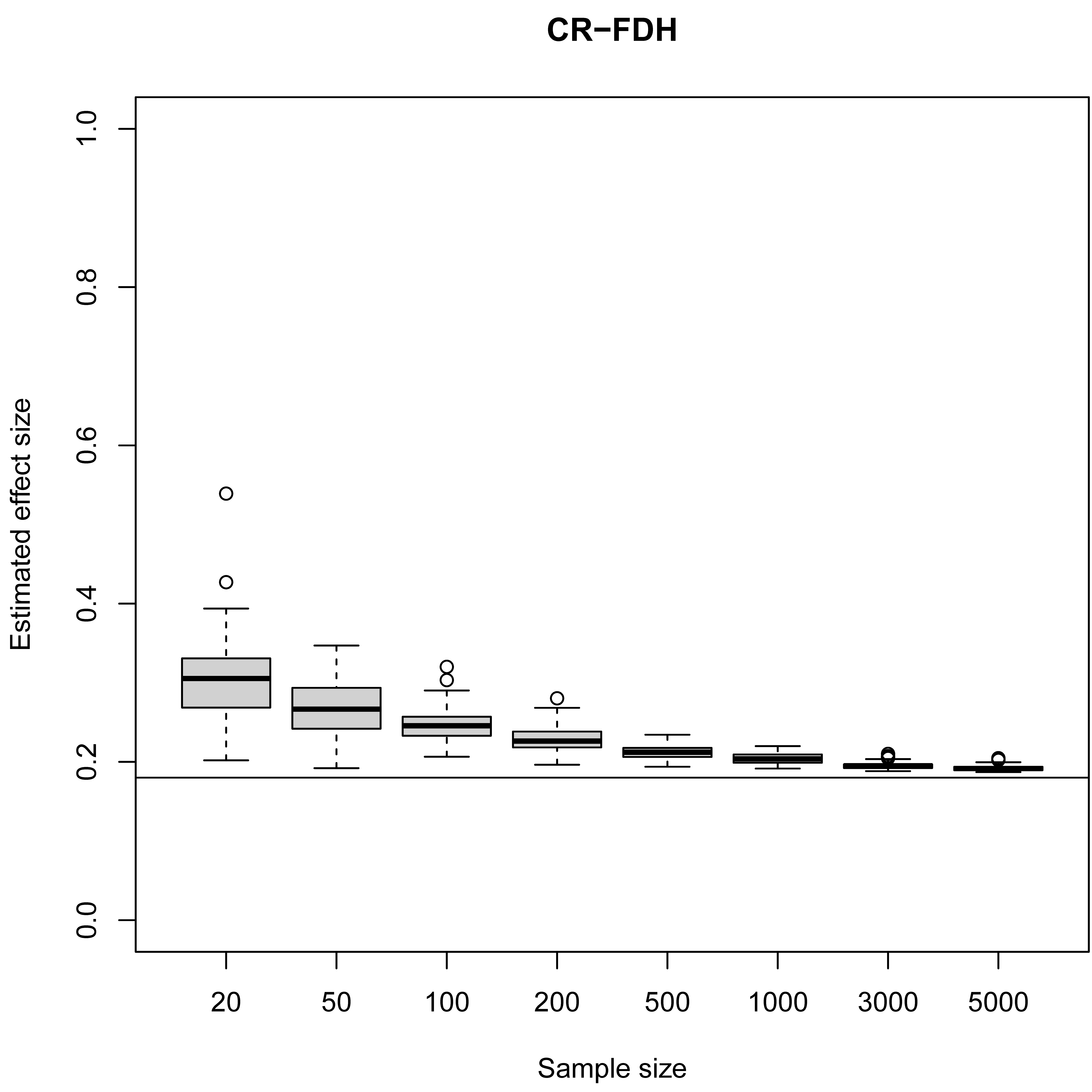 Monte Carlo simulation results for the effect size of four ceiling line estimation techniques. True ceiling line = $Y = 0.4 + X$. True effect size is 0.18. Truncated normal distribution x-mean = 0.5, y-mean = 0.5.