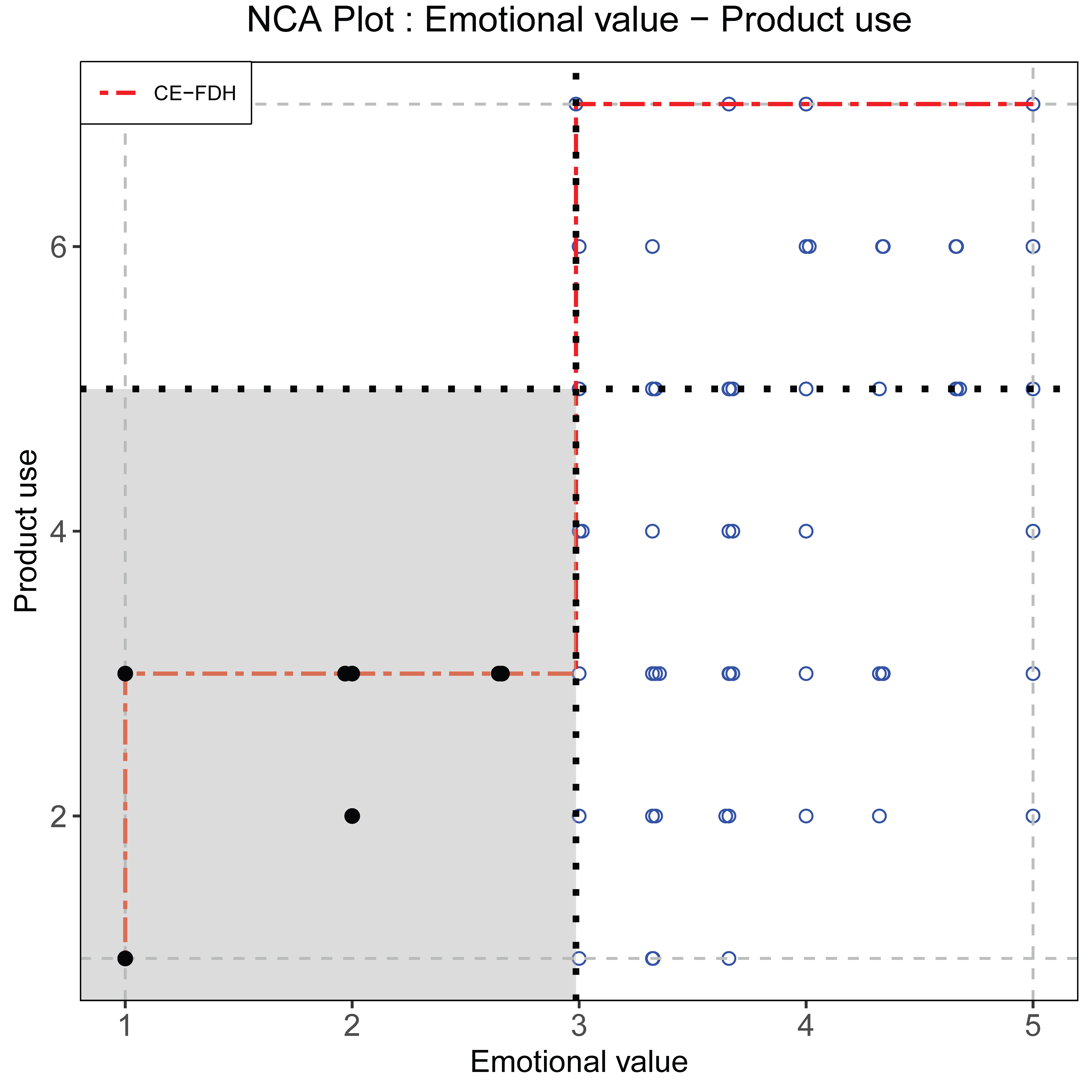 Example: bottleneck areas (gray) for the four necessary conditions.