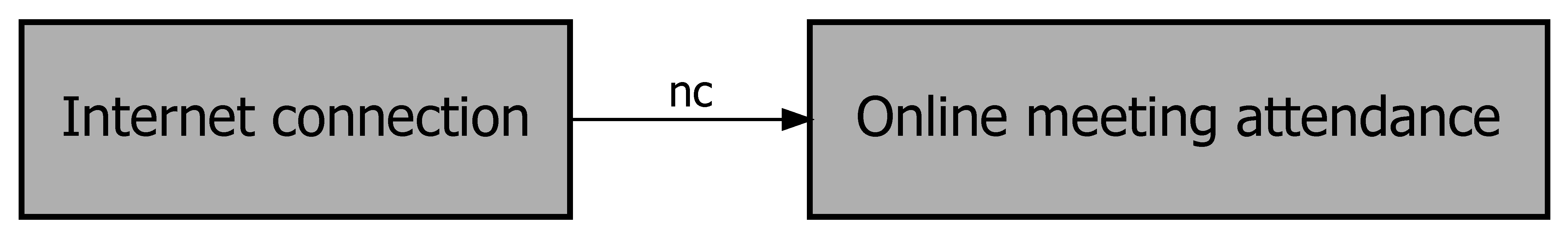 Conceptual model and $XY$-table with expected empty corner when the necessity proposition: having an Internet connection is necessary for Online meeting attendance.
