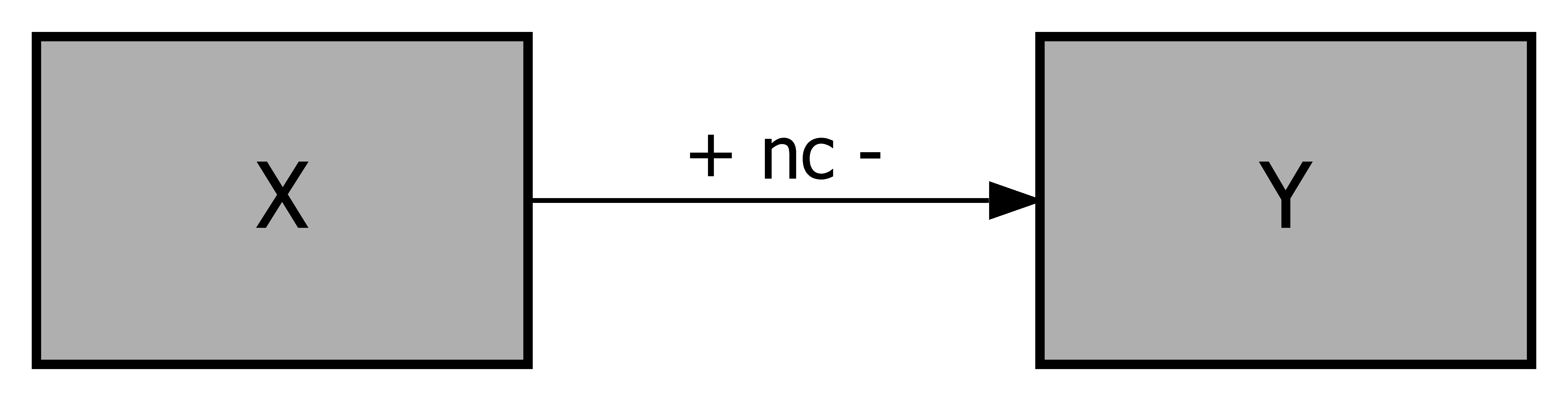 Conceptual models for necessary conditions. Top-Left: high-high = presence/high value of $X$ is necessary for presence/high value of $Y$. Top-Right: low-high = absence/low value of $X$ is necessary for presence/high value of $Y$. Bottom-Left: high-low = presence/high value of $X$ is necessary for absence/low value of $Y$. Bottom-Right: low-low = absence/low value of $X$ is necessary for absence/low value of $Y$.