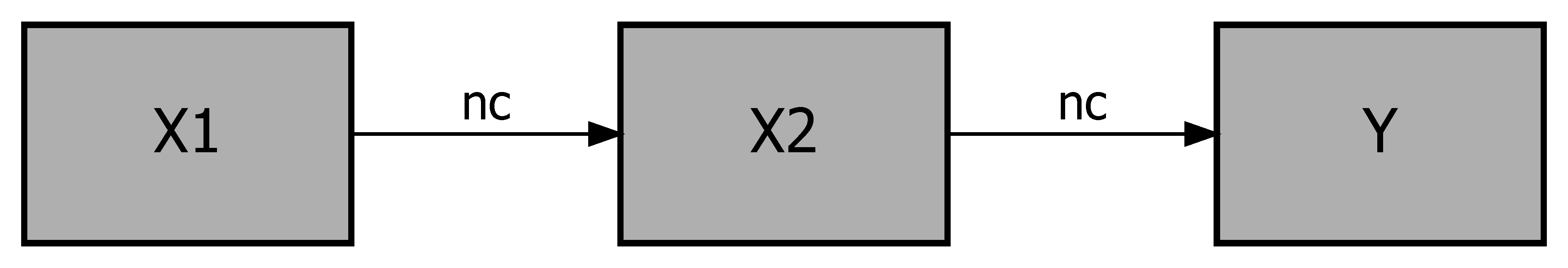 Conceptual model of a chain of necessary conditions. $X_1$ is necessary for $X_2$ and $X_2$ is necessary for $Y$.