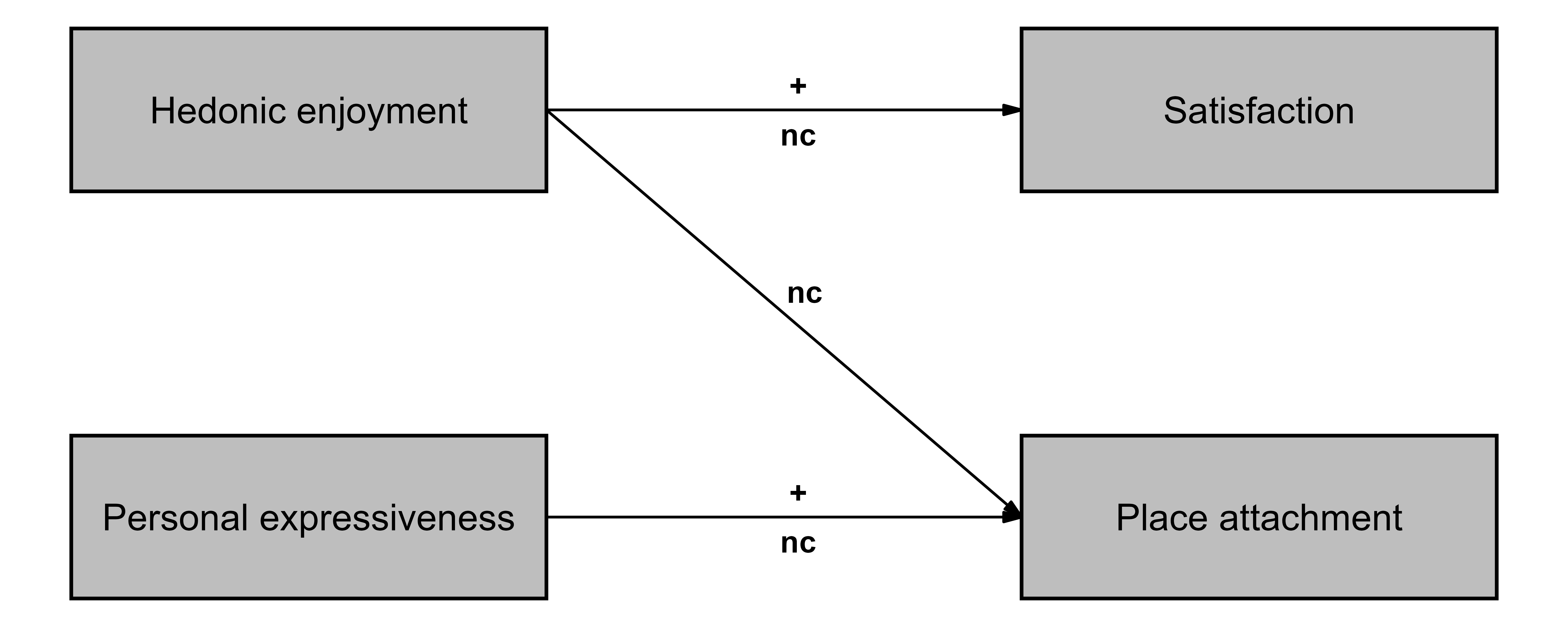 Example of an emerging embedded necessity theory for the effect of two dimensions of happiness experiences (Hedonic enjoyment and Personal expressiveness) on two outcomes (Satisfaction and Place attachment). The symbols + represents a positive probabilistic relationship and the symbol nc represents a necessity relationship with high-high direction (After Lee & Jeong, 2021).