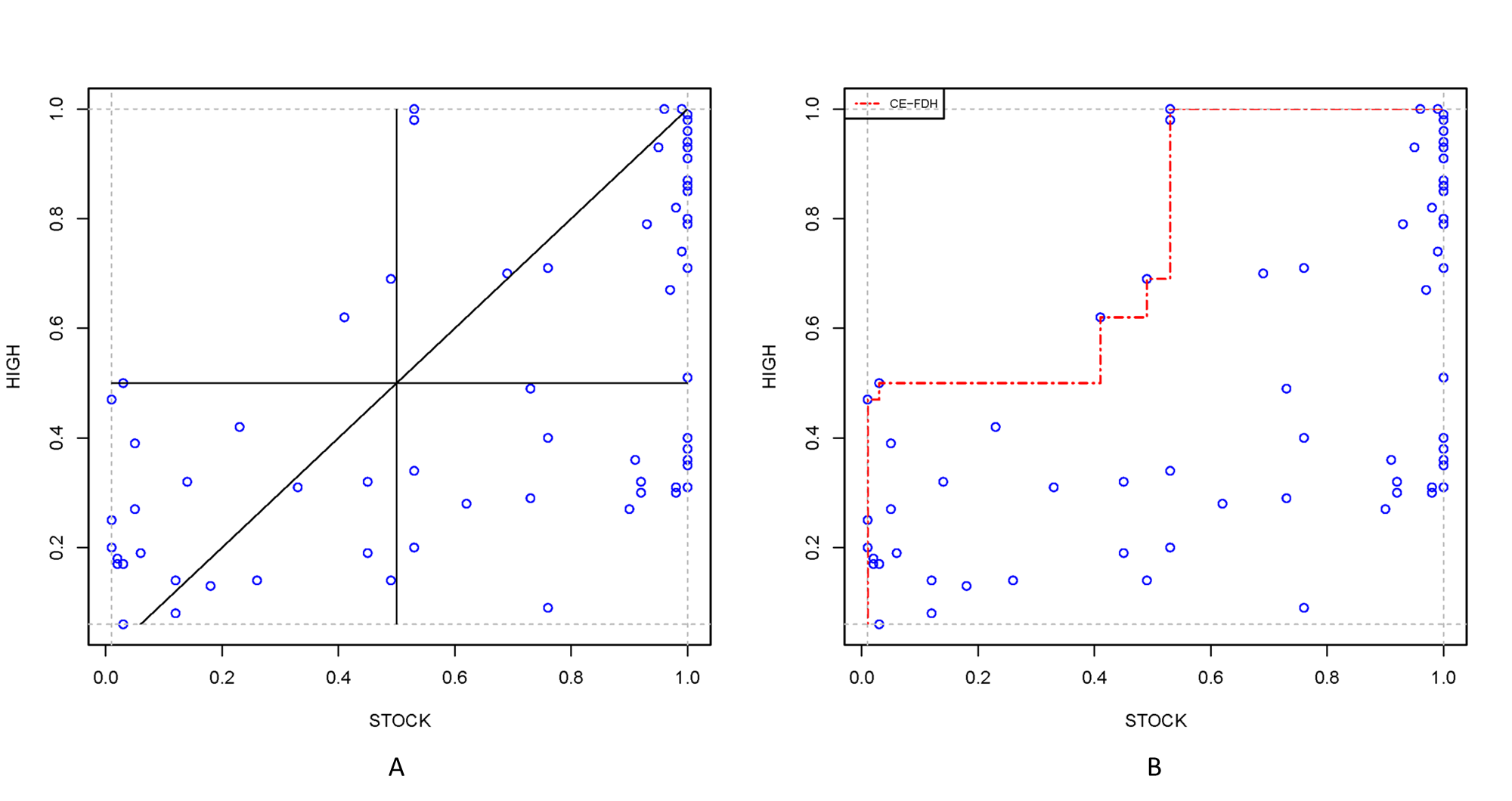 Comparison of necessity analysis with fsQCA’s (Left) and with NCA (Right). The ceiling in QCA is predefined (diagonal) and in NCA estimated (with CE-FDH). Data from @rohlfing2013improving; see also @vis2018analyzing. 