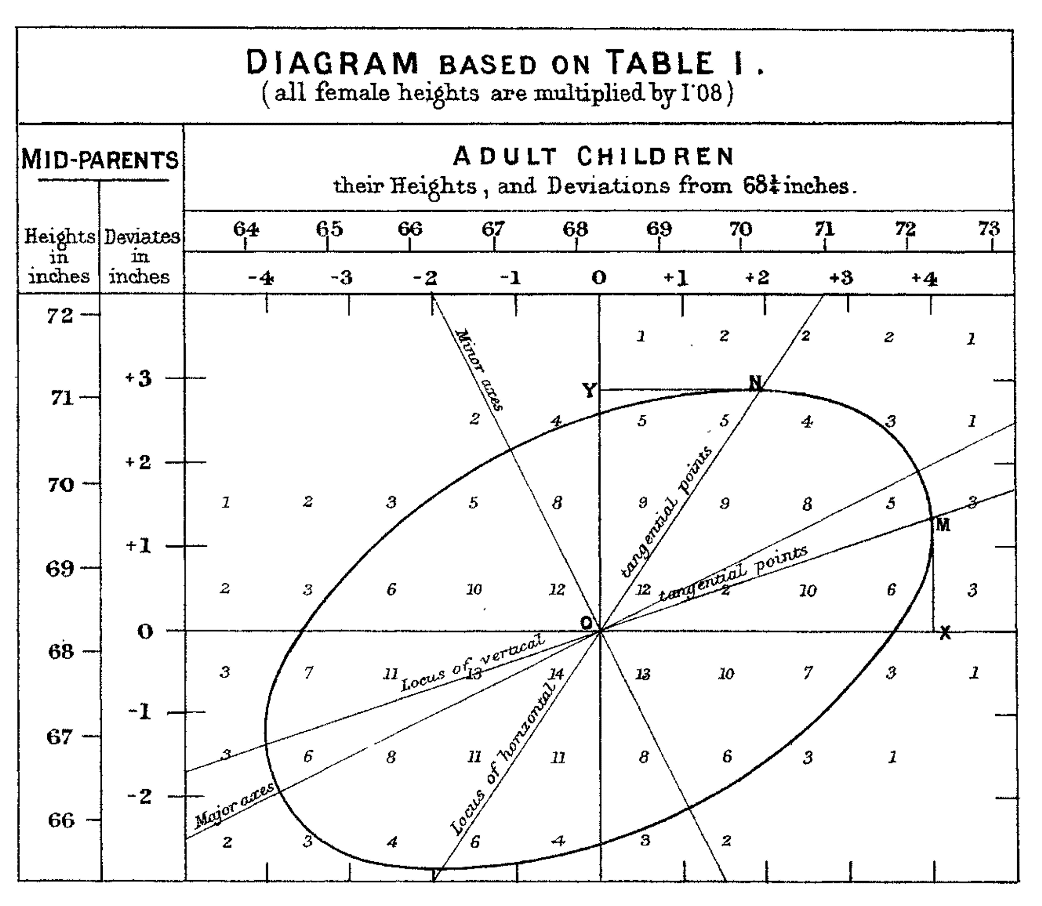Francis Galton’s (1886-1911) graph with data on Parent height (mid-parents height) and Child height (adult child height). Left: original graph. Right: $XY$-plot with regression line. The plots use different versions of the original dataset [After @galton1886regression]. Data for the right plot were obtained from ```HistData``` package in ```R```.