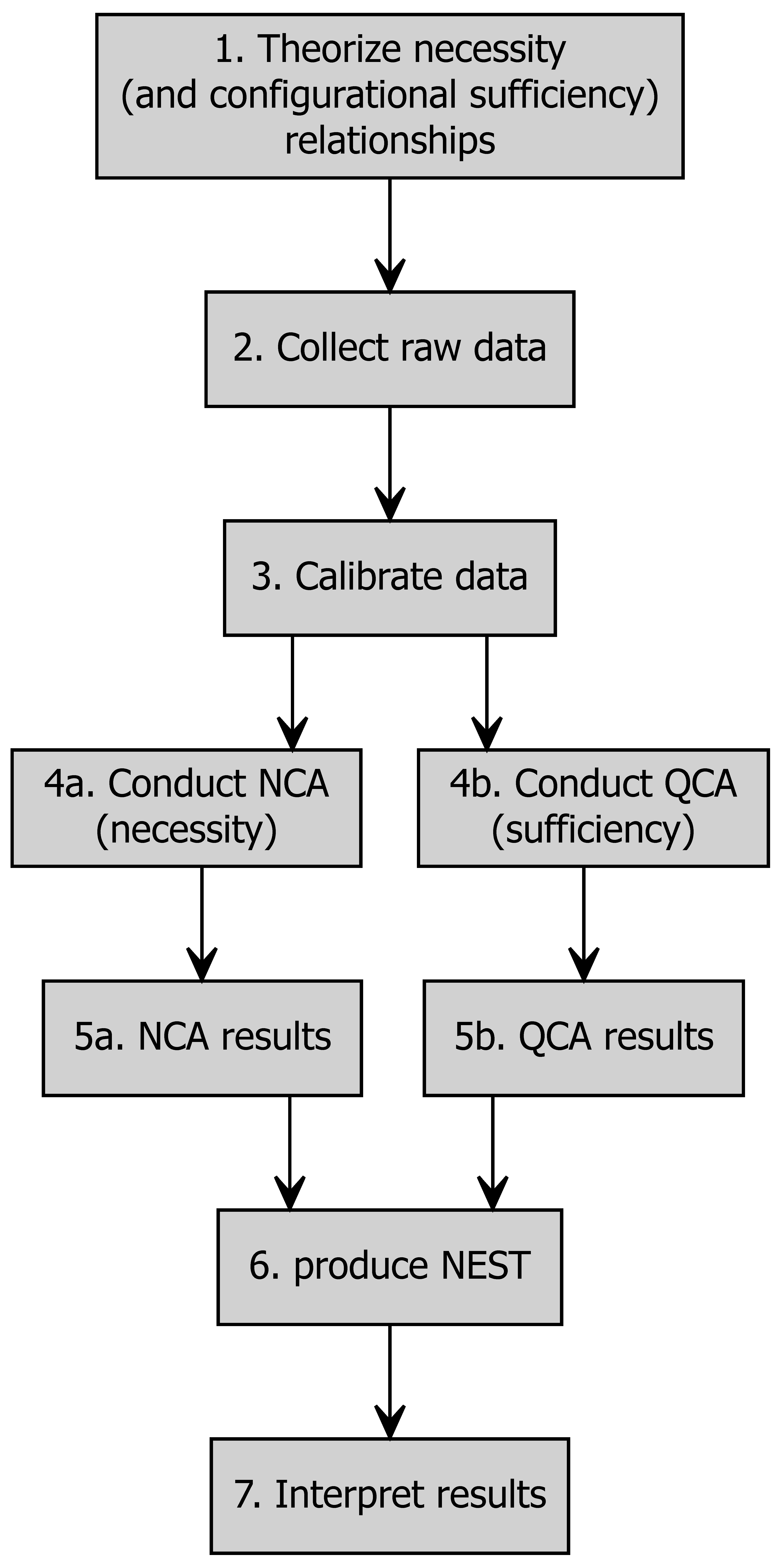 Flowchart for conducting a causal-pluralism multimethod study with NCA and QCA's sufficiency analysis.