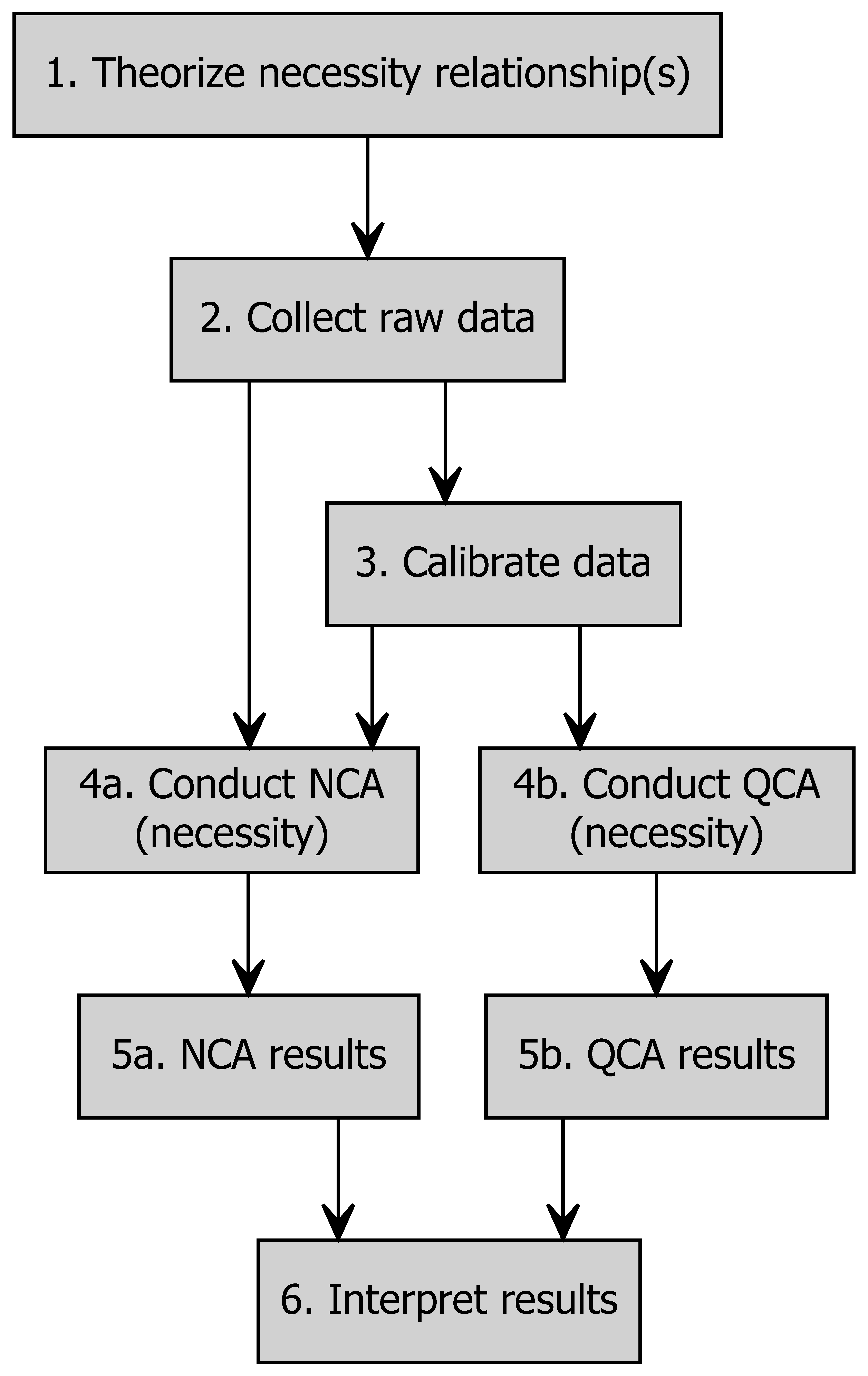 Flowchart for conducting a method-triangulation multimethod study with NCA and QCA's necessity analysis.