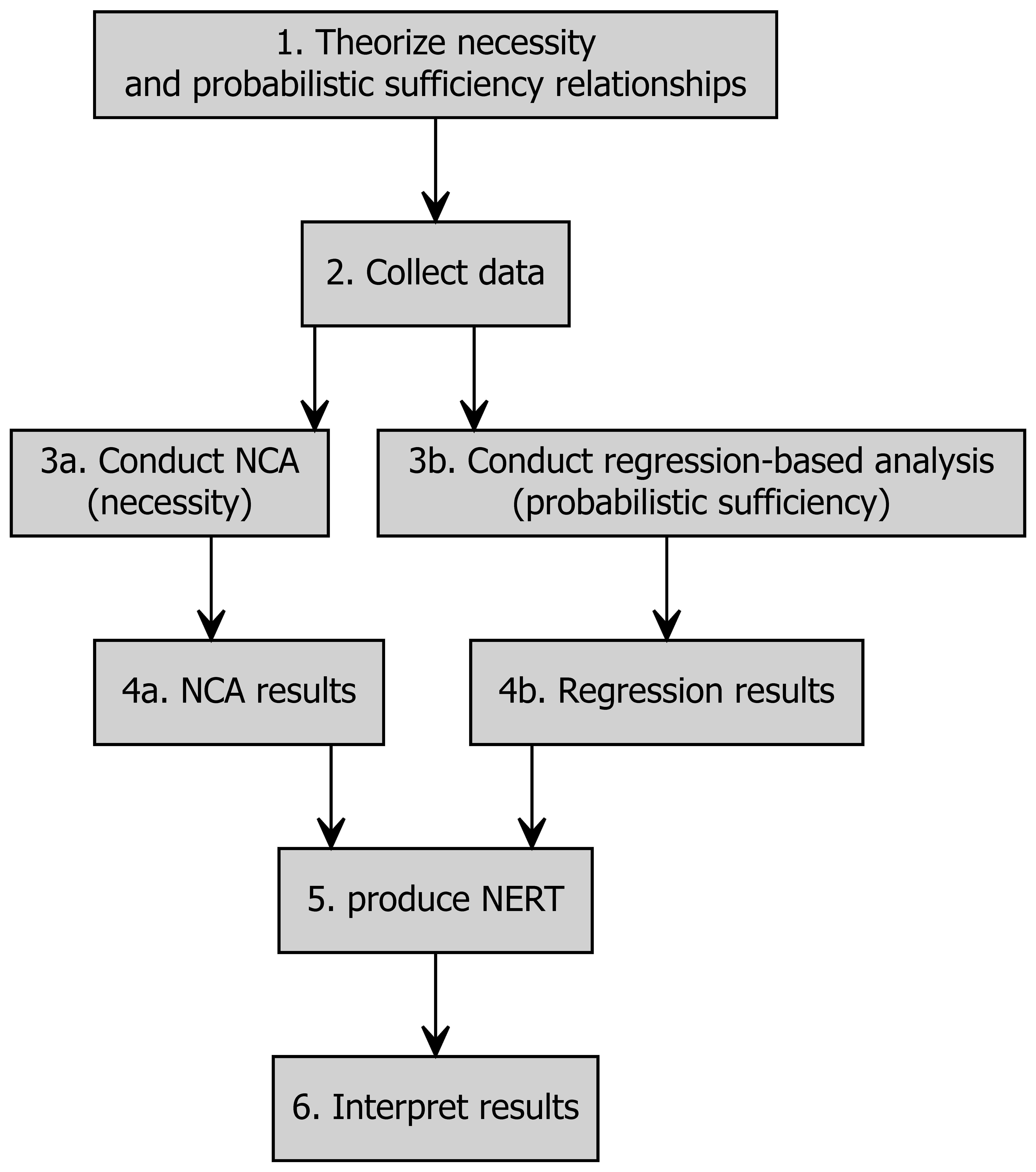 Flowchart for conducting a method-pluralism multimethod study with NCA and a regression-based method. NERT = NCA-Extended Regression Table.