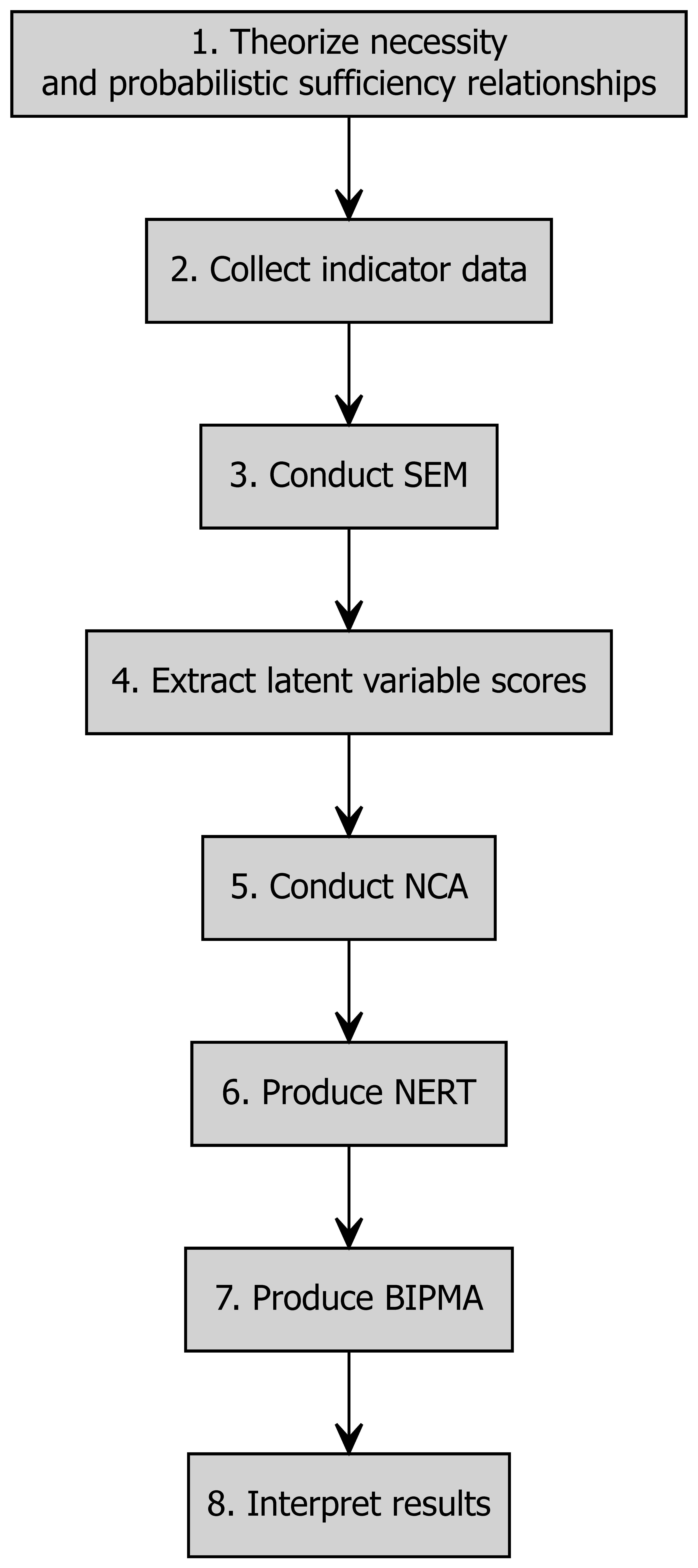 Flowchart for conducting NCA in combination with structural equation modeling (SEM). NERT = NCA-Extended Regression Table tool. BIPMA = Bottleneck Importance Performance Map Analysis tool.