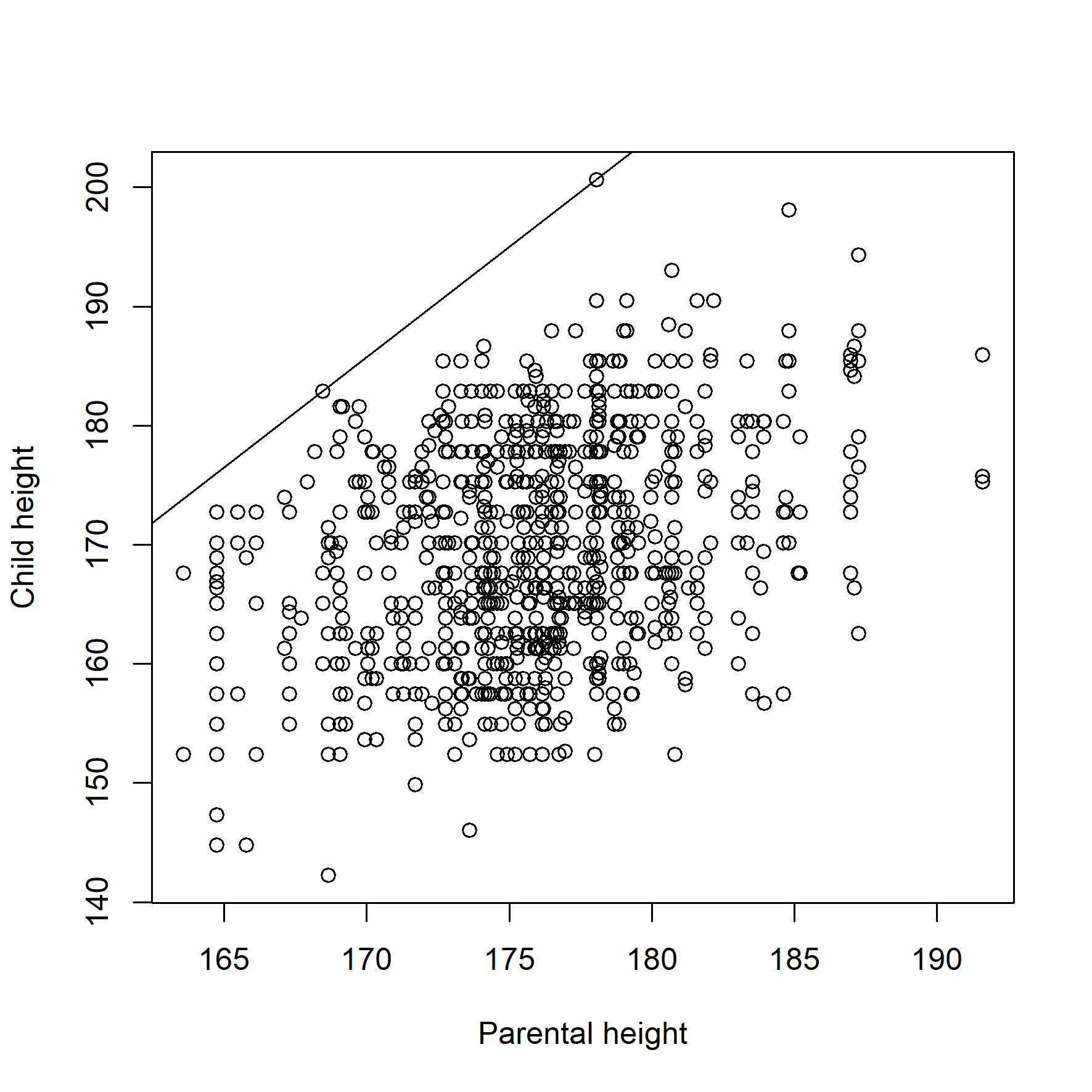 $XY$-plots of the relationship between Parent height ($X$) and Child height ($Y$) [after @galton1886regression]. Left: with a regression line. Right: with a ceiling line.