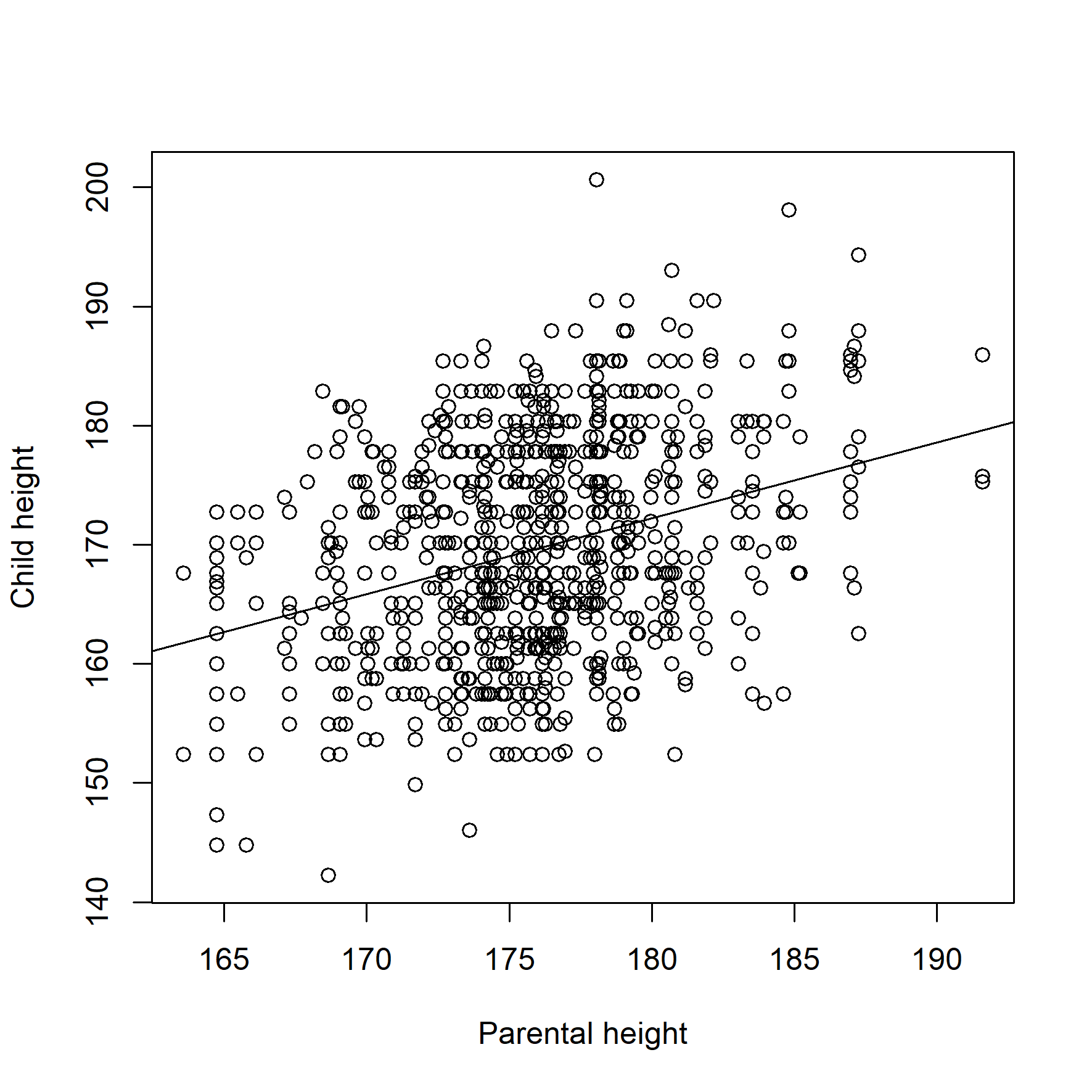 Francis Galton’s (1886-1911) graph with data on Parent height (mid-parents height) and Child height (adult child height). Left: original graph. Right: $XY$-plot with regression line. The plots use different versions of the original dataset [After @galton1886regression]. Data for the right plot were obtained from ```HistData``` package in ```R```.