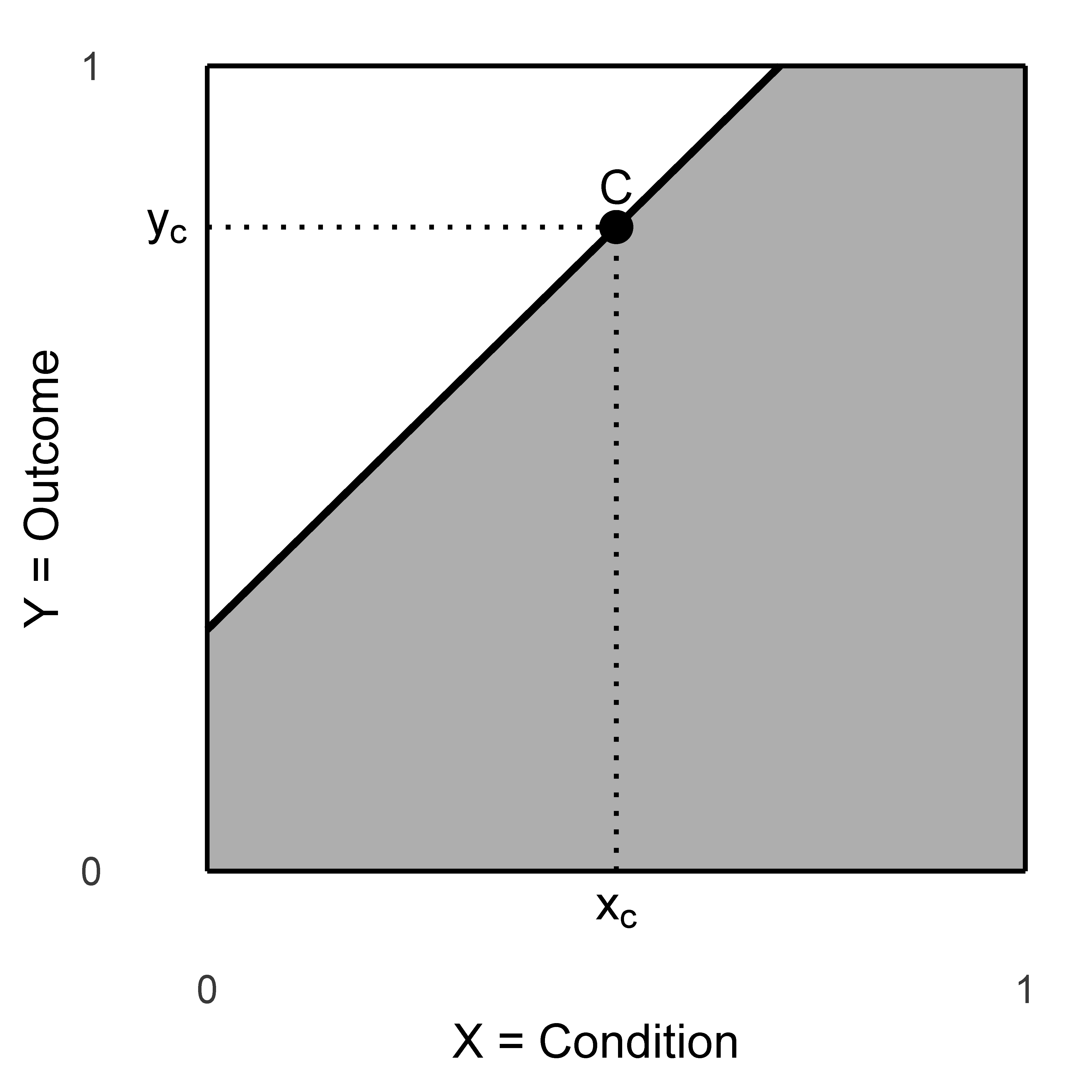 $XY$-plot illustrating necessity causality when $X$ and $Y$ are continuous (necessity-in-degree, NiD).