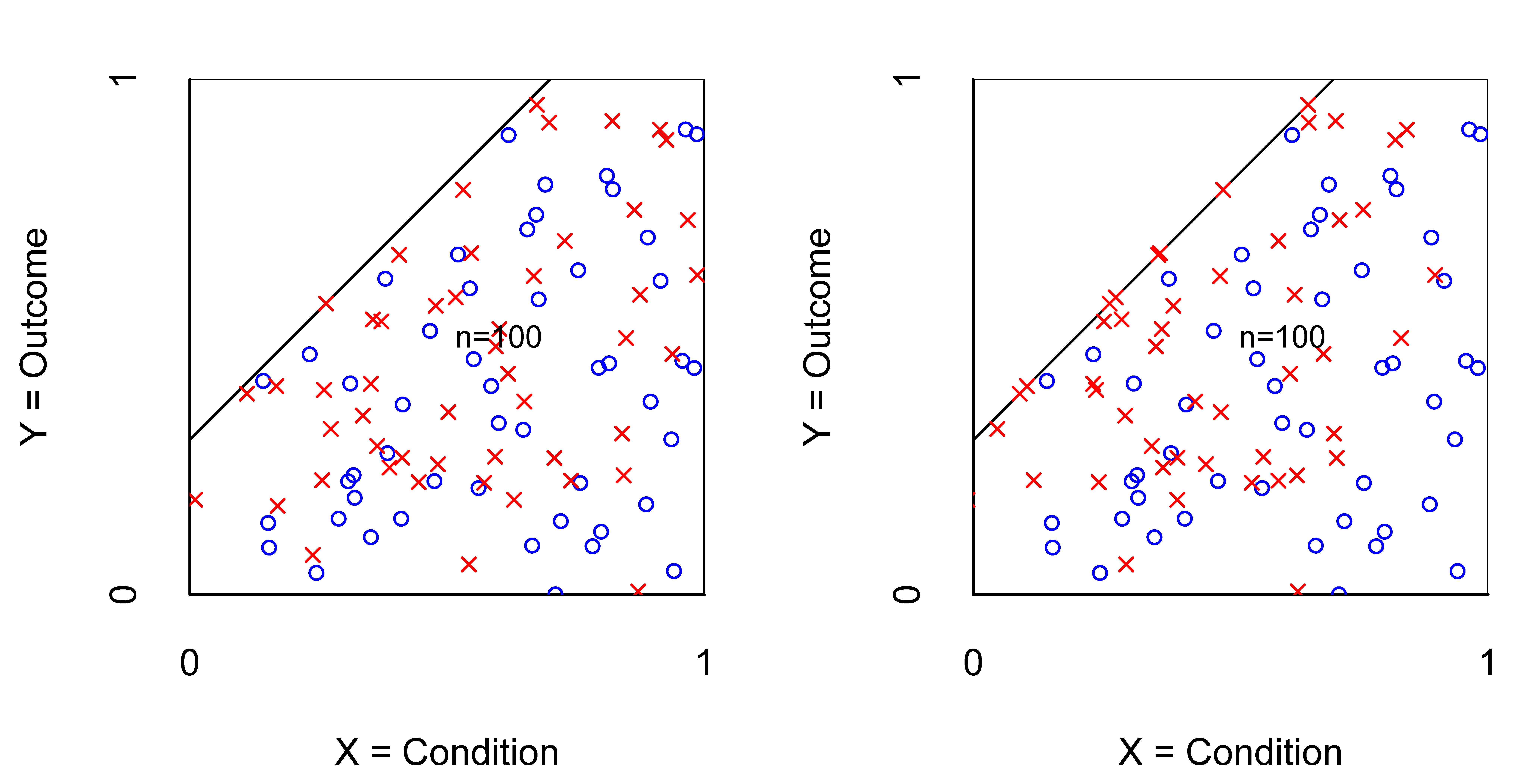 $XY$-plot of a necessity experiment with a continuous condition and outcome before (Left) and after (Right) manipulation (reducing $X$). Effect size remains after manipulation.  \caseabsent{} = control group. × = treatment group.