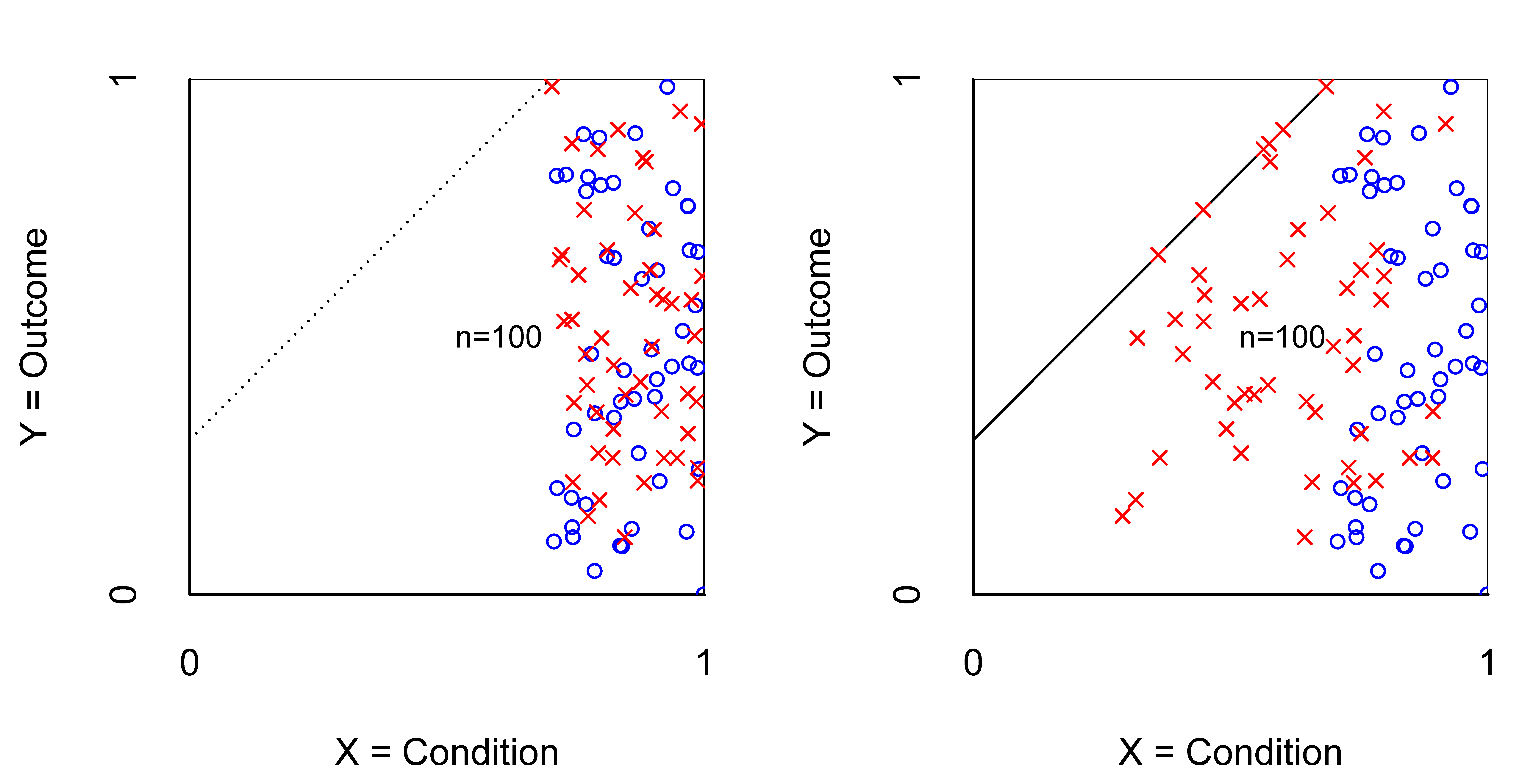 $XY$-plot of a necessity experiment with a continuous condition and outcome before (Left) and after (Right) manipulation (reducing $X$). Effect size appears after manipulation. \caseabsent{} = control group. × = treatment group.