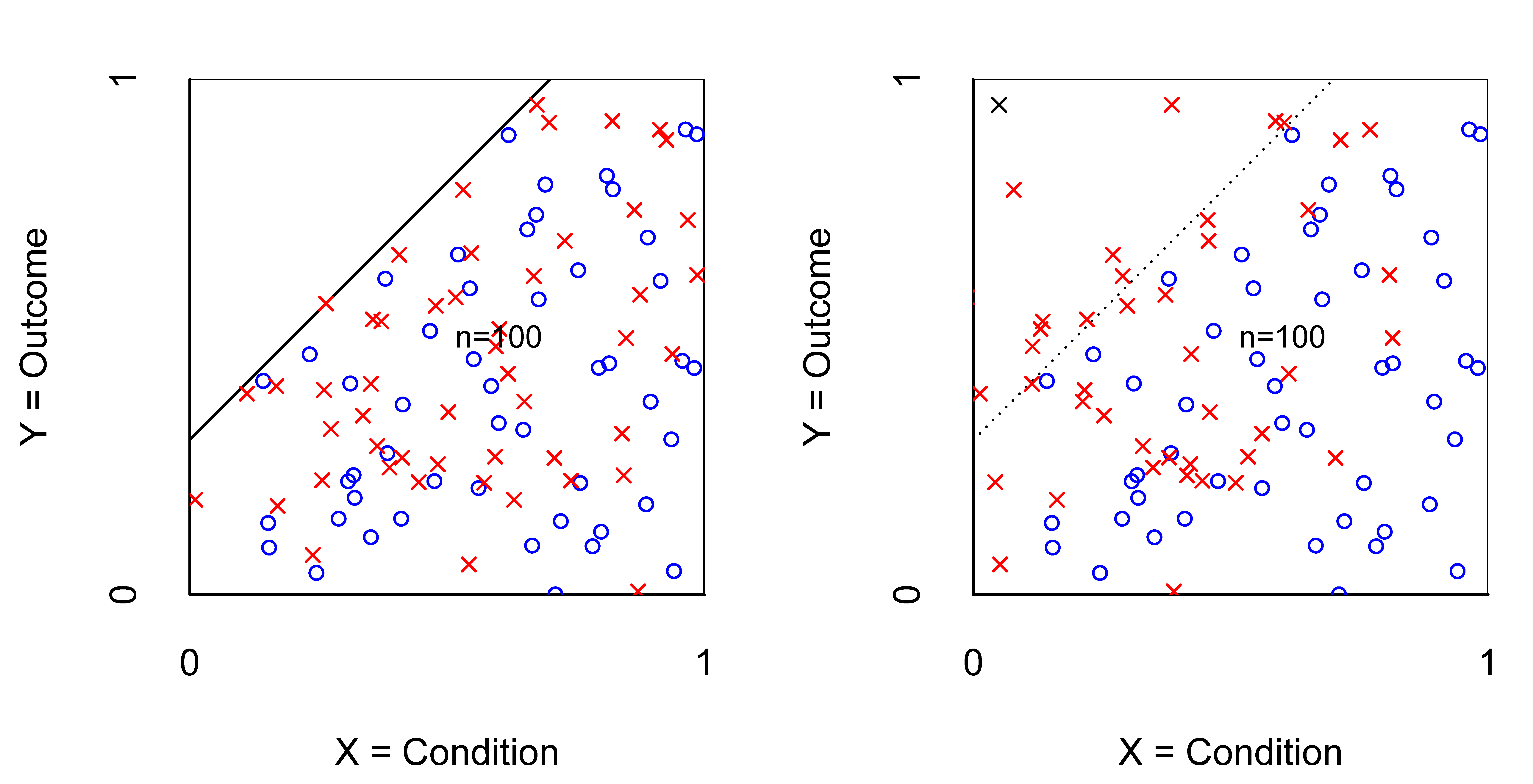$XY$-plot of an experiment to challenge necessity with continuous condition and outcome before (Left) and after (Right) manipulation of reducing $X$. Effect size disappears after manipulation. \caseabsent{} = control group. × = treatment group.