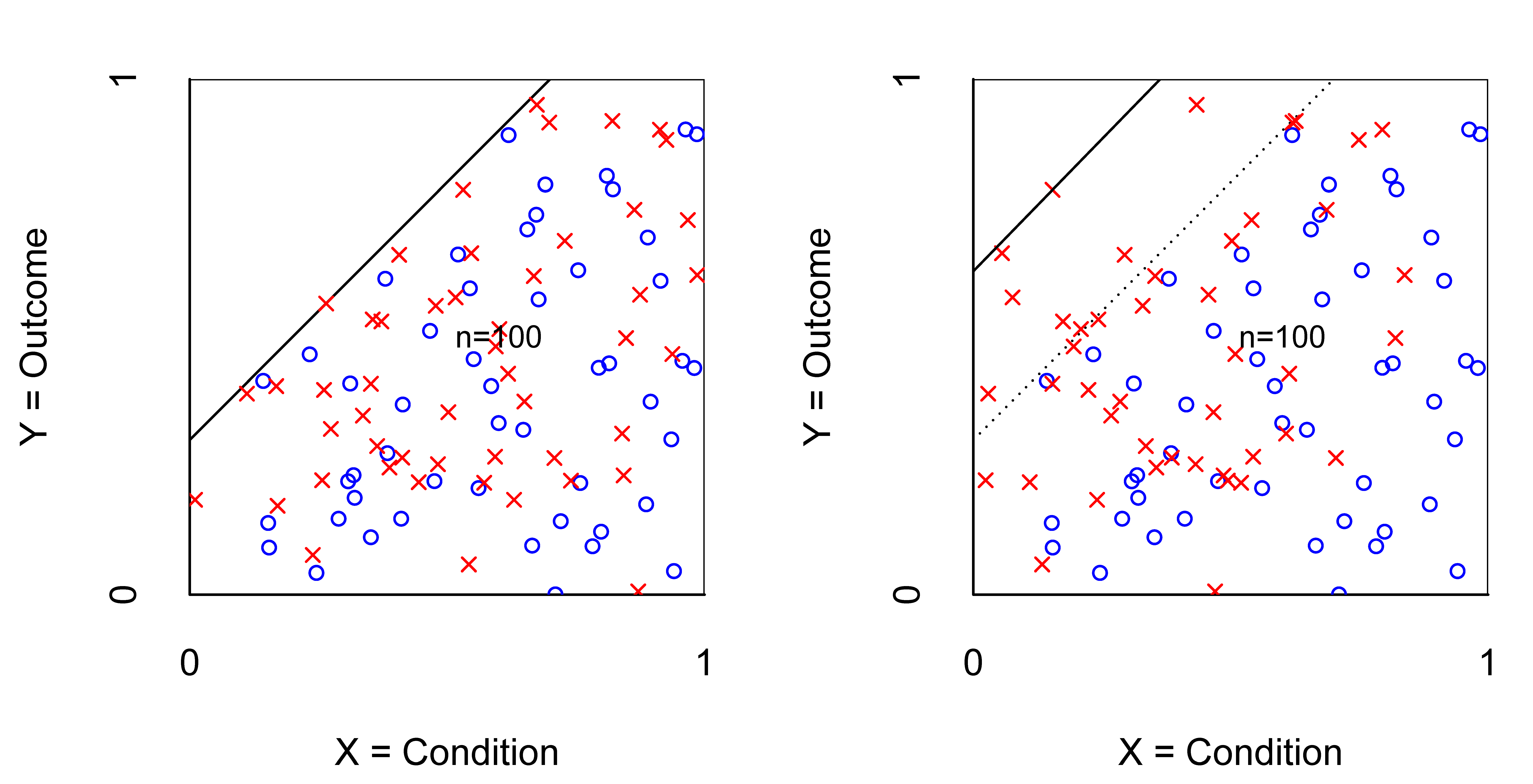 $XY$-plot of a necessity experiment with continuous conditions and outcome before (Left) and after (Right) manipulation (reducing $X$). Effect size reduces after manipulation. \caseabsent{} = control group. × = treatment group.