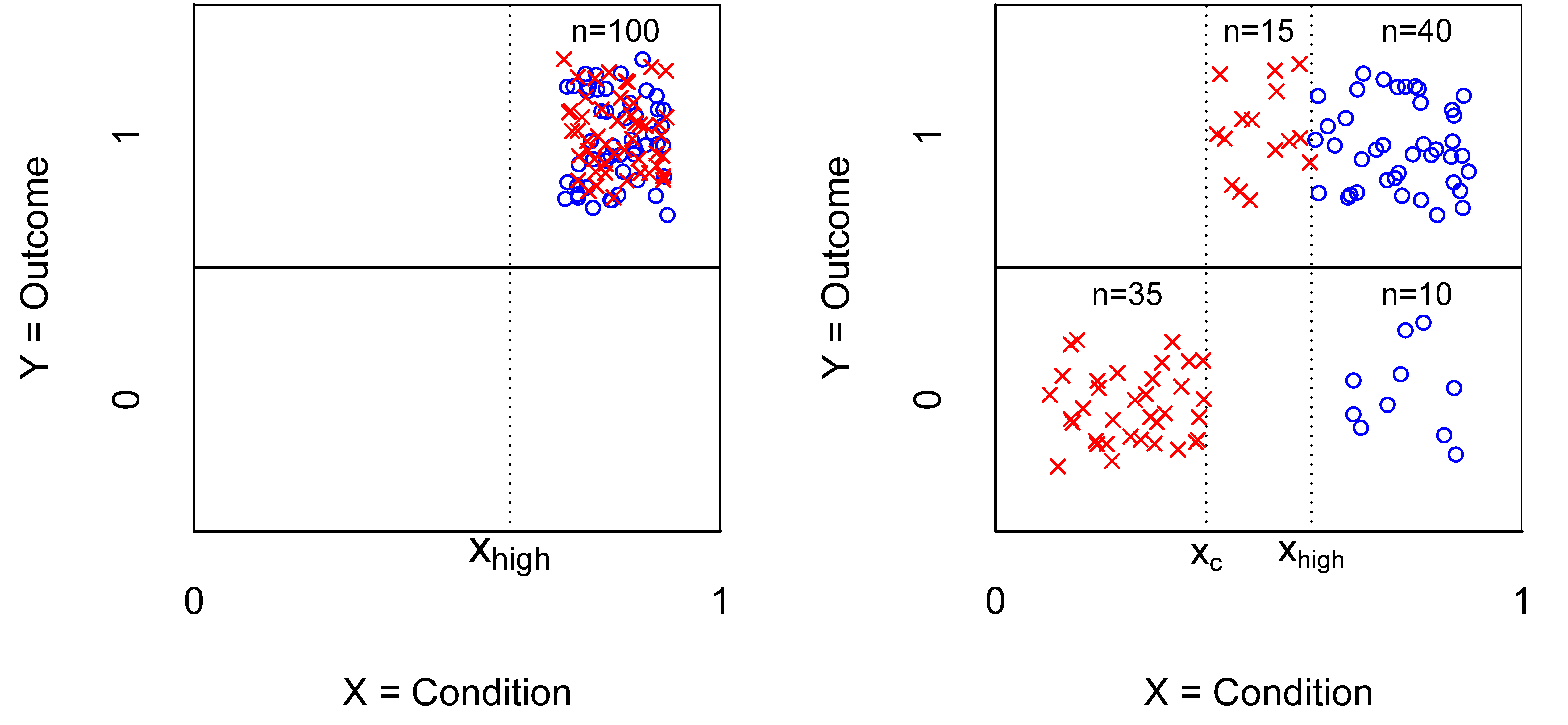 $XY$-plot of the necessity experiment with a continuous condition and a dichotomous outcome before (Left) and after (Right) manipulation. $X$  = Condition (0 = no, 1 = yes). $Y$ = Outcome between 0 and 1. \caseabsent{} = control group. × = treatment group. $x_c$ is ceiling value of $x$-value for $y$ = 1. $x_{high}$ is the minimum $x$-value for selecting cases with $y$ = 1.