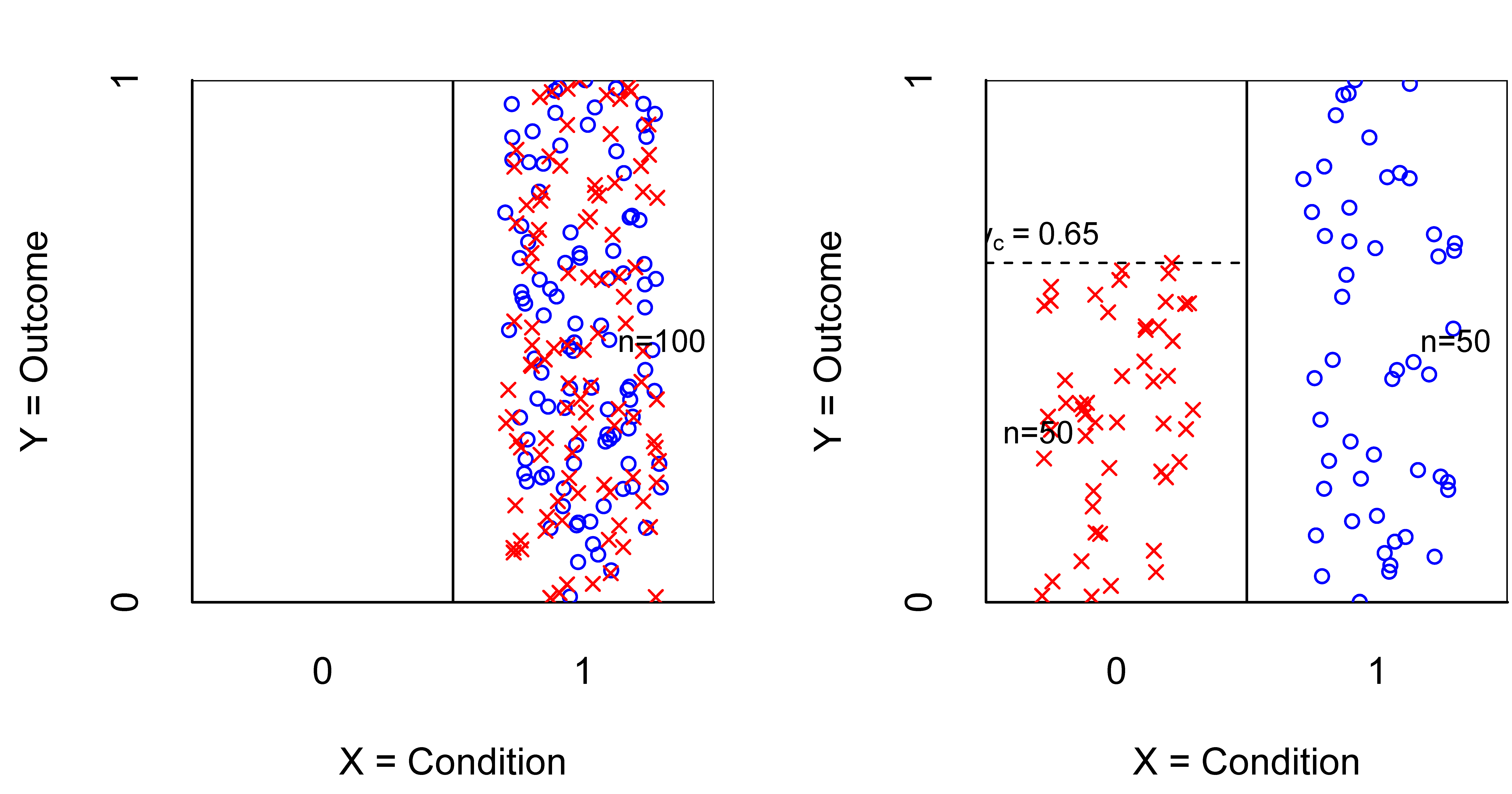 $XY$-plot of the necessity experiment with a continuous outcome and a dichotomous condition before (Left) and after (Right) manipulation. $X$ = Condition (0 = no, 1 = yes). Y = Outcome between 0 and 1. \caseabsent{} = control group. × = treatment group. $y_c$ is the ceiling value of $Y$ for $x$ = 0.