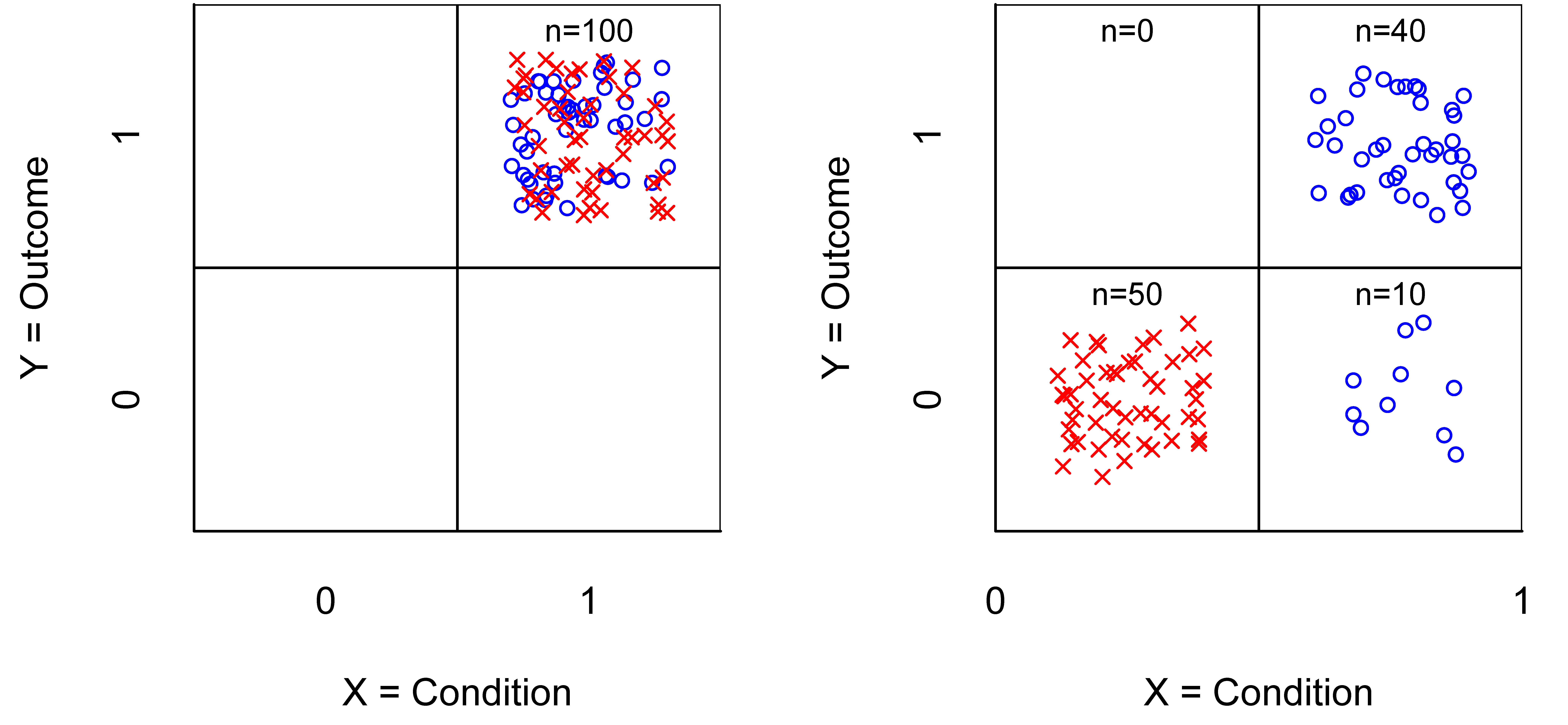 $XY$-table of the necessity experiment before (Left) and after (Right) manipulation. $X$  = Condition (0 = no; 1 = yes). $Y$ = Outcome (0 = no; 1 = yes). \caseabsent{}  = control group. × = treatment group.