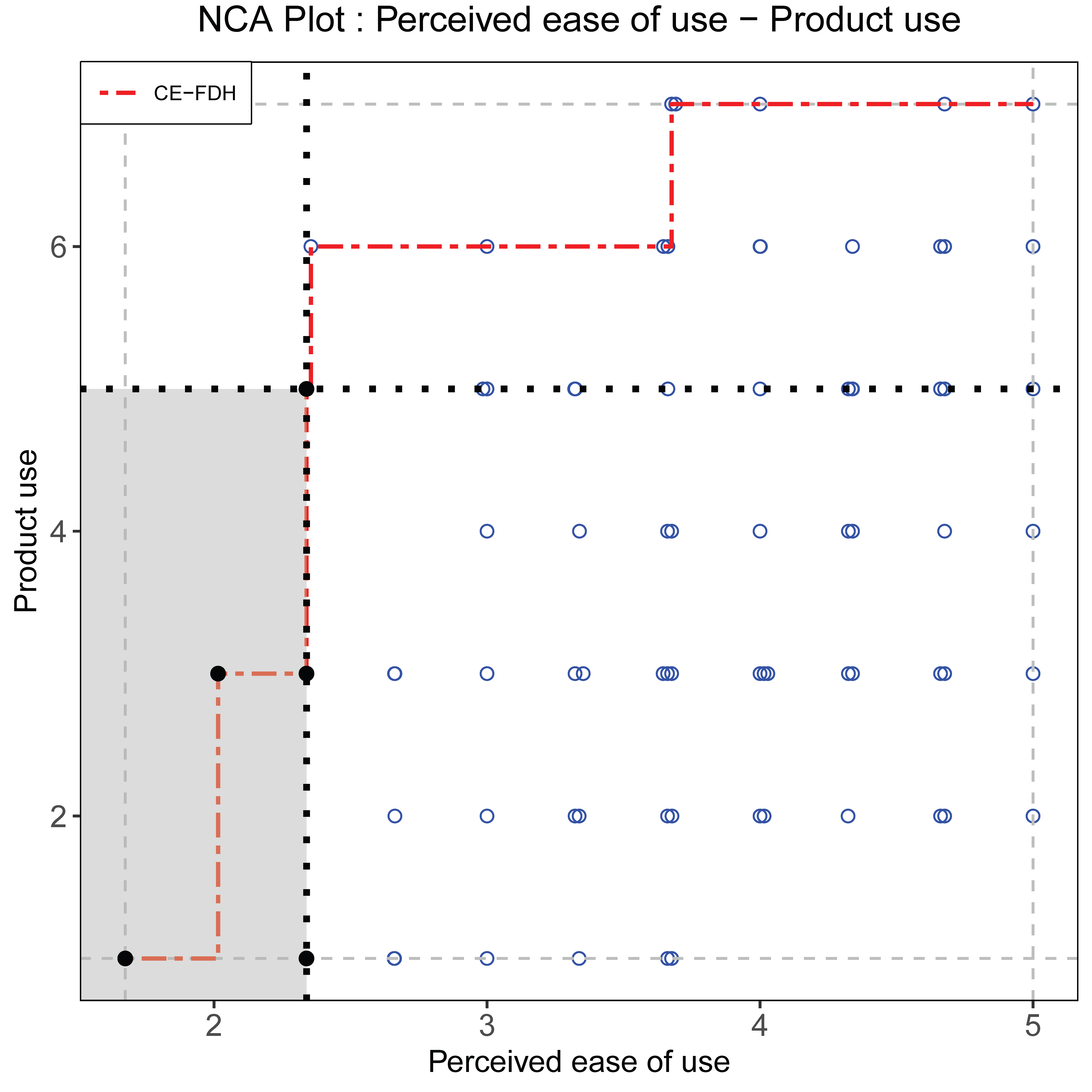 Example: bottleneck areas (gray) for the four necessary conditions.