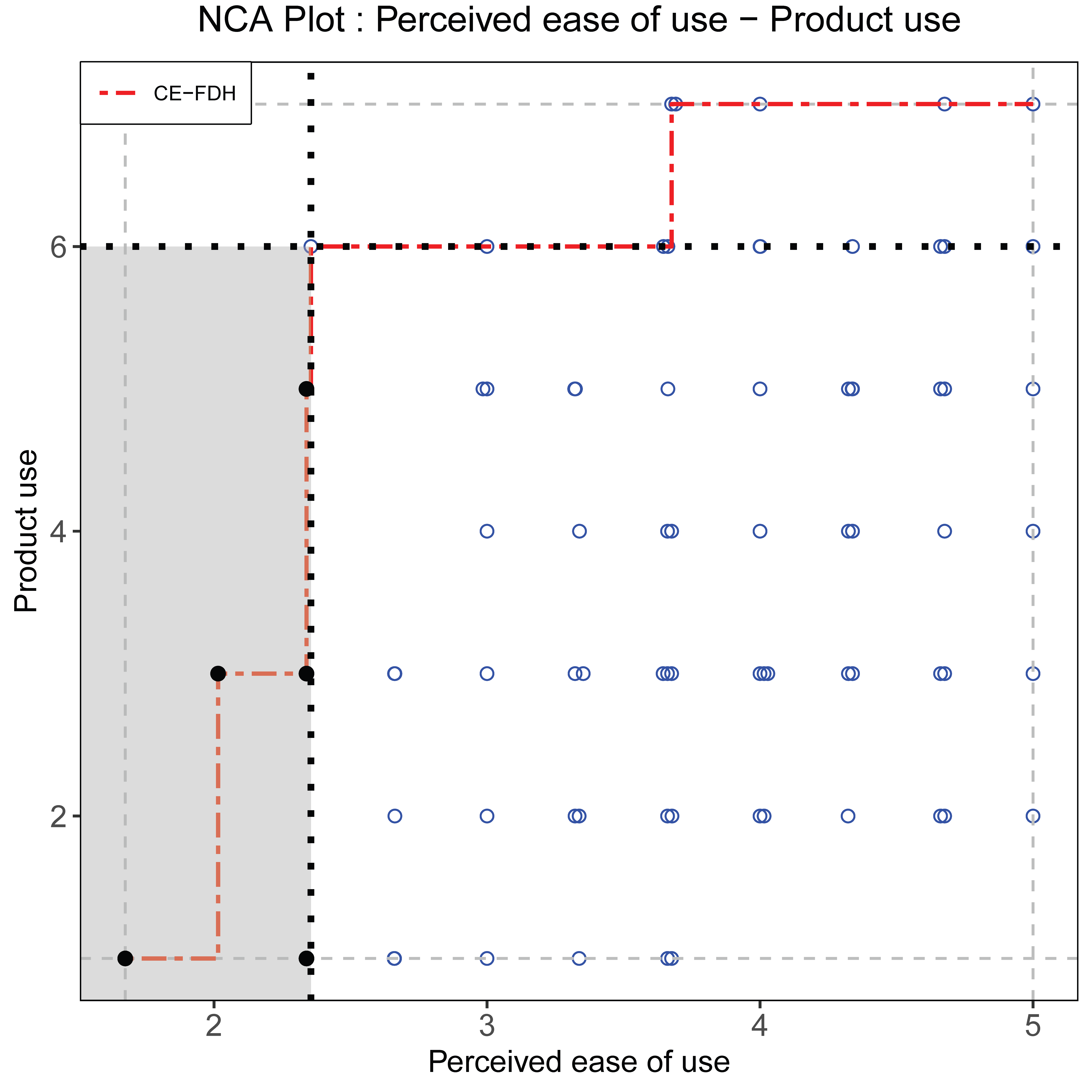 Example: bottleneck areas (gray) for the four necessary conditions.