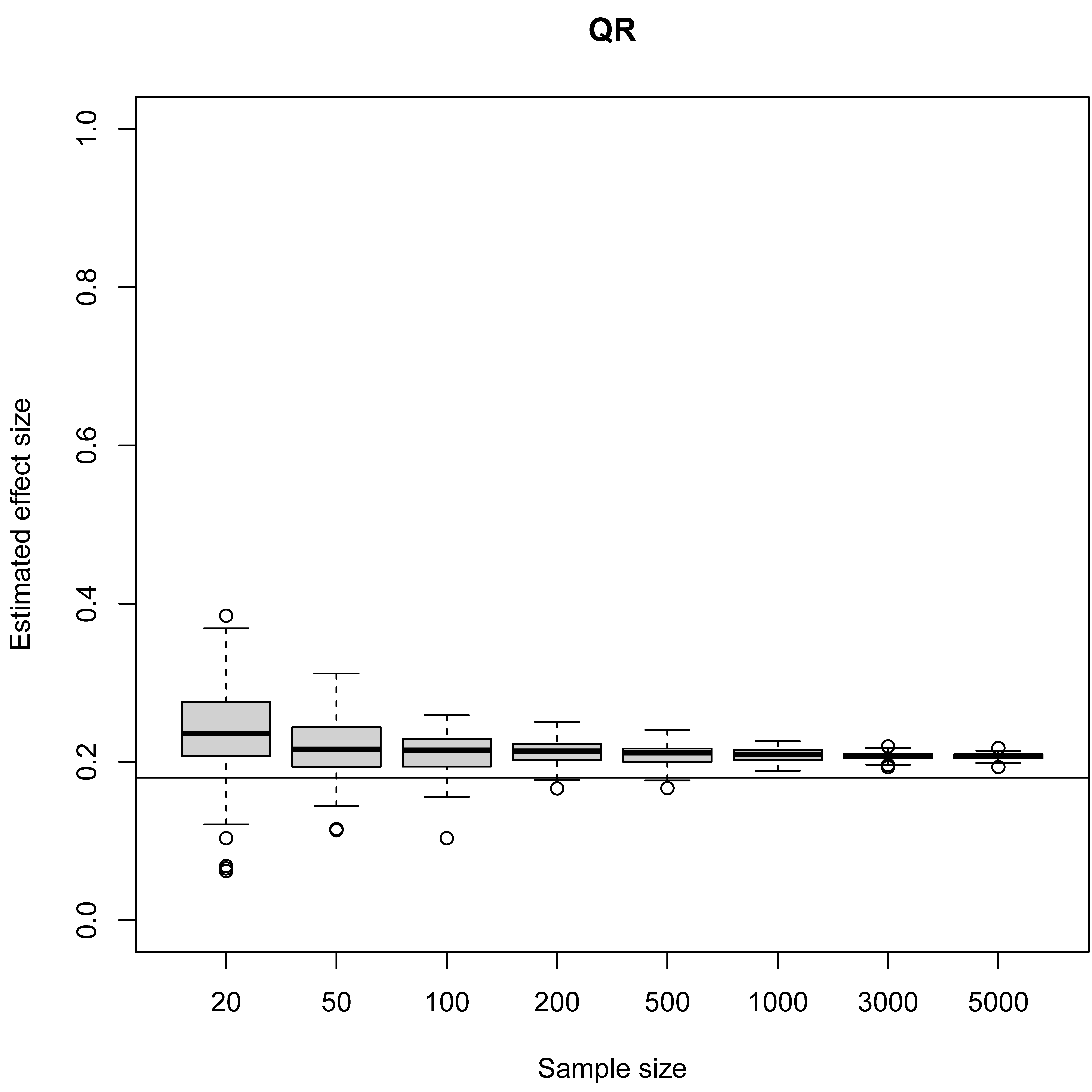 Monte Carlo simulation results for the effect size of four ceiling line estimation techniques. True ceiling line = $Y = 0.4 + X$. True effect size is 0.18. Uniform distribution.