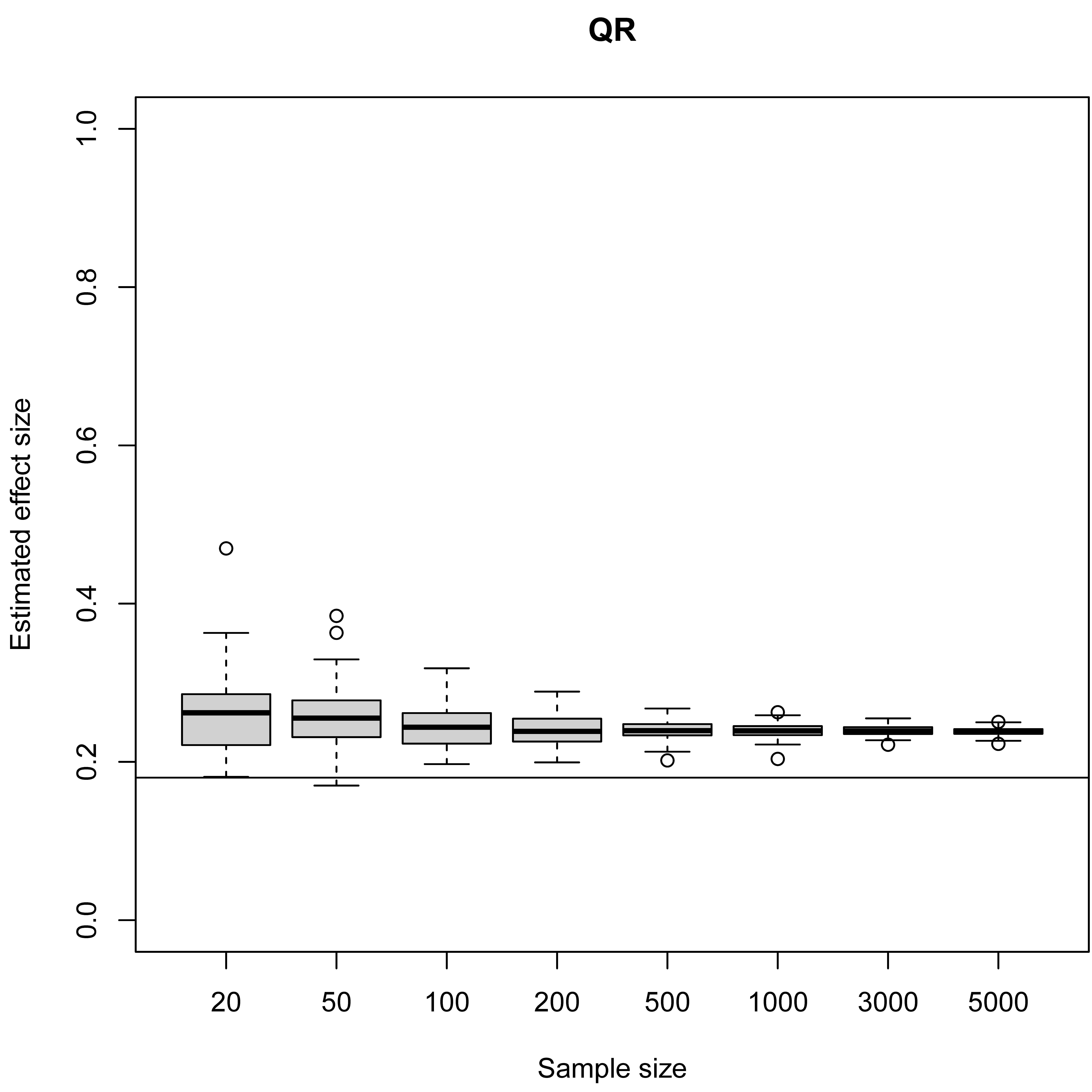 Monte Carlo simulation results for the effect size of four ceiling line estimation techniques. True ceiling line = $Y = 0.4 + X$. True effect size is 0.18. Truncated normal distribution x-mean = 0.5, y-mean = 0.5.