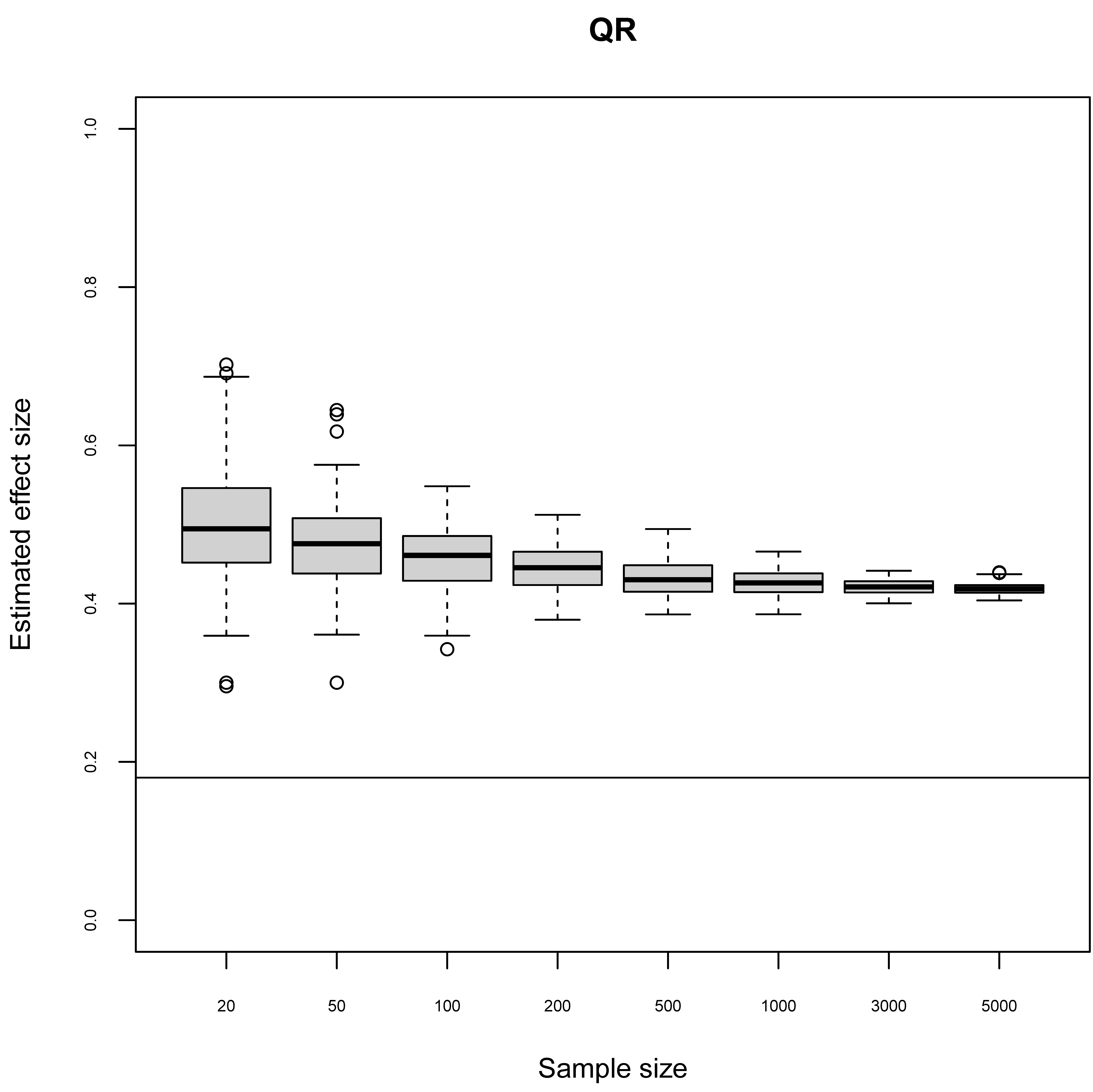Monte Carlo simulation results for the effect size of four ceiling line estimation techniques. True ceiling line = $Y = 0.4 + X$. True effect size is 0.18. Skewed truncated normal distribution x-mean = 0.75, y-mean = 0.25.