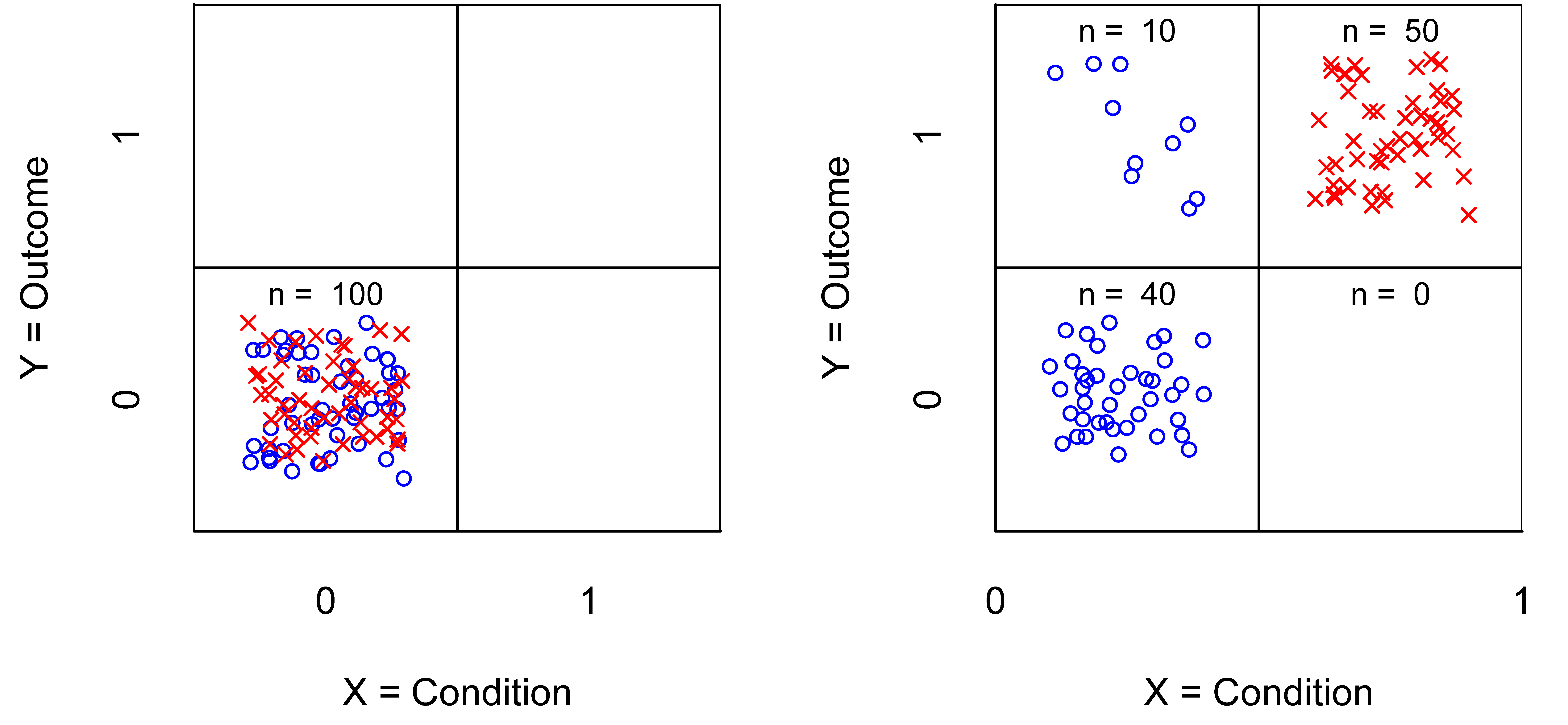 $XY$-table of the sufficiency experiment before (Left) and after (Right) manipulation. $X$  = Condition (0 = no; 1 = yes); $Y$ = Outcome (0 = no; 1 = yes). \caseabsent{} = control group; × = treatment group.