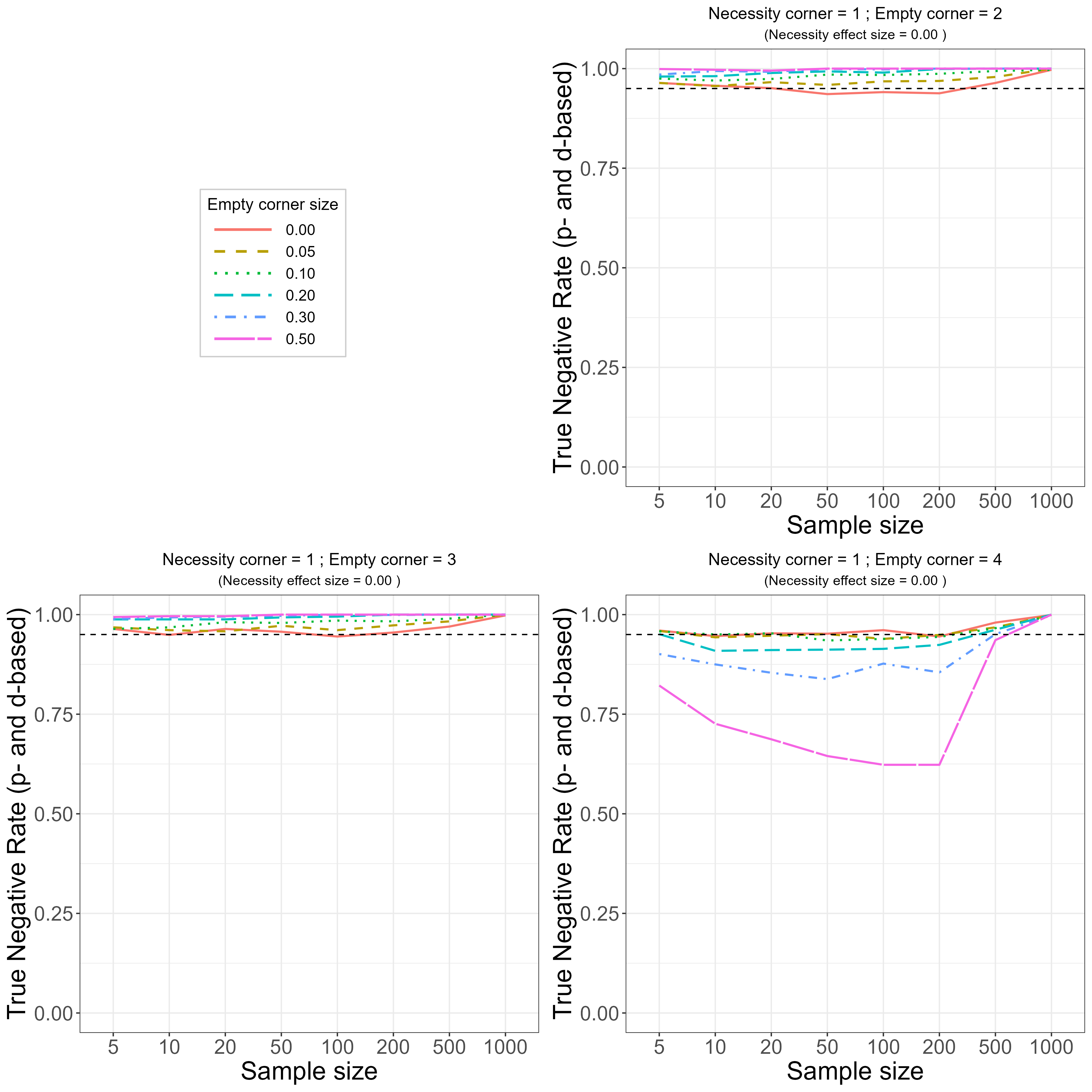 True Negative Rate (TNR, specificity) of the NCA approach for identifying necessity in the population with the $p$ and $d$-value criterion, with normal distribution of cases in the feasible space. True necessity effect size in corner 1 = 0 for different sizes of other empty corners. Top-Right: other empty corner = 2. Bottom-Left: other empty corner = 3. Bottom-Right: other empty corner = 4.