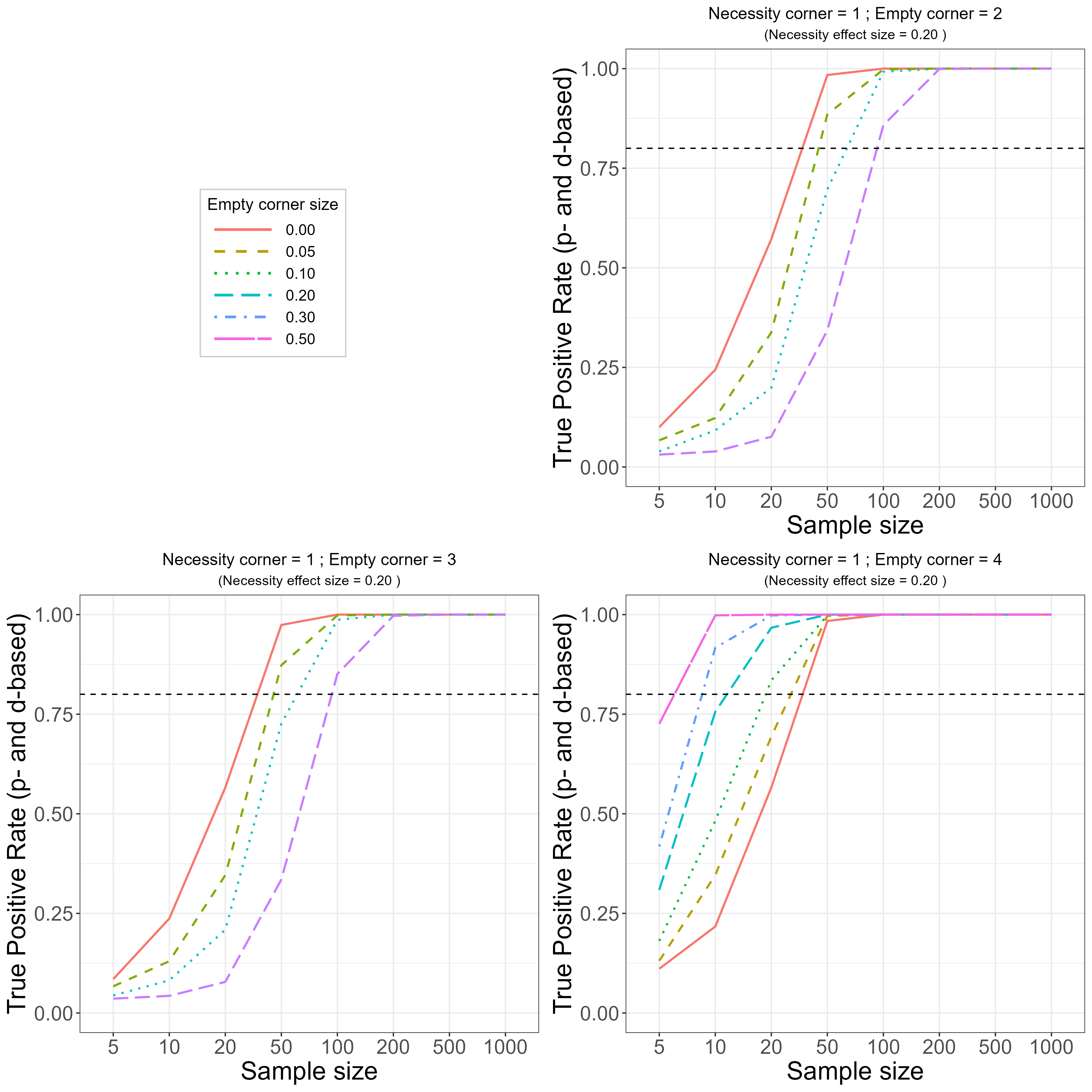 True Positive Rate (TPR, sensitivity) of the NCA approach for identifying necessity in the population. True necessity effect size in corner 1 = 0.20. Slopes of ceiling/floor lines are 1 (corners 1 and 4) or -1 (corners 2 and 3). Top-Right: other empty corner = 2. Bottom-Left: other empty corner = 3. Bottom-Right: other empty corner = 4.
