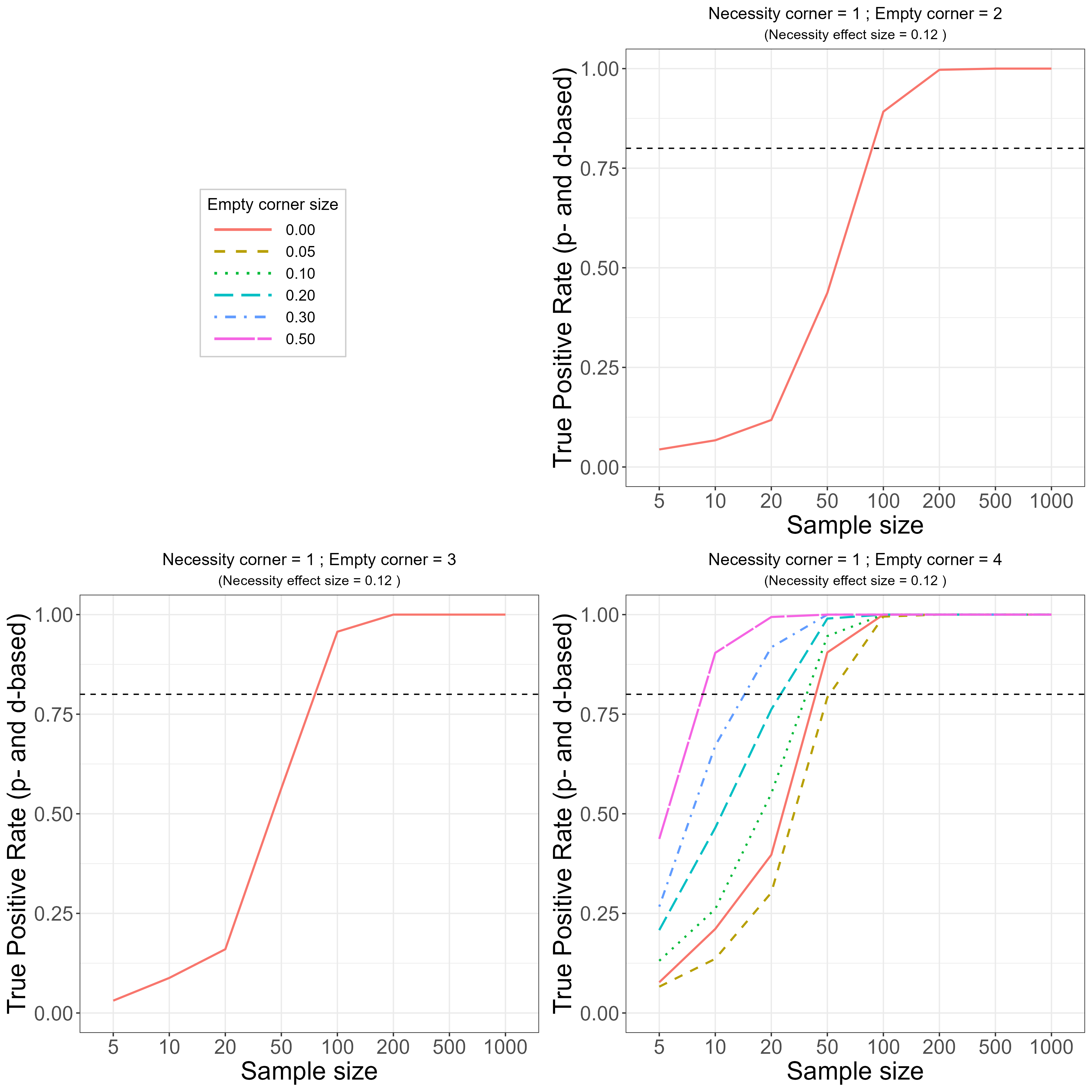 True Positive Rate (TPR, sensitivity) of the NCA approach for identifying necessity in the population. True necessity effect size in corner 1 = 0.12. Slope of necessity ceiling line (corner 1) = 0.60. Slopes of ceiling/floor lines of other empty corners are 1 (4) or -1 (corners 2 and 3). Top-Right: other empty corner = 2. Bottom-Left: other empty corner = 3. Bottom-Right: other empty corner = 4.