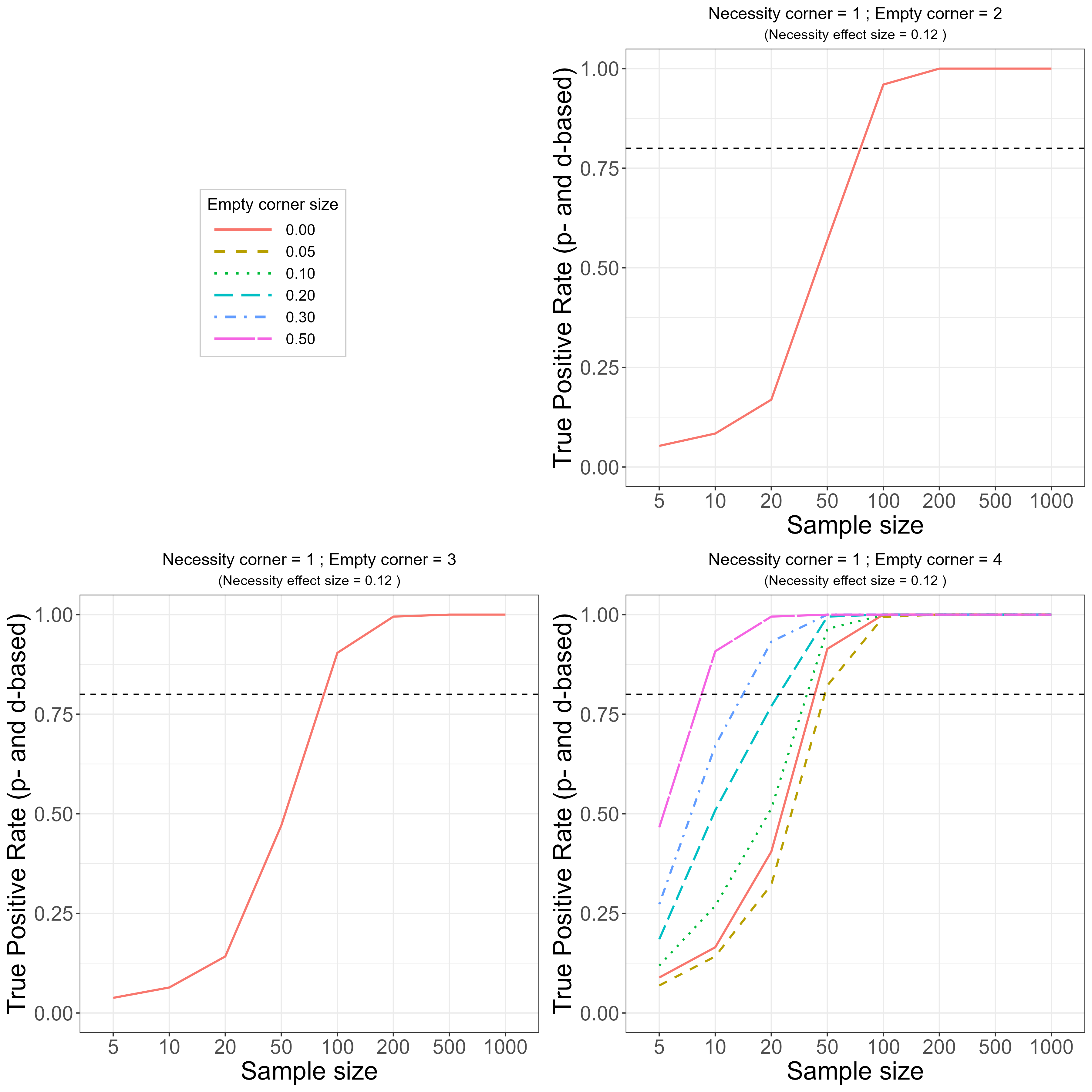 True Positive Rate (TPR, sensitivity) of the NCA approach for identifying necessity in the population. True necessity effect size in corner 1 = 0.12. Slope of necessity ceiling line (corner 1) = 1.67. Slopes of ceiling/floor lines of other empty corners are 1 (4) or -1 (corners 2 and 3). Top-Right: other empty corner = 2. Bottom-Left: other empty corner = 3. Bottom-Right: other empty corner = 4.