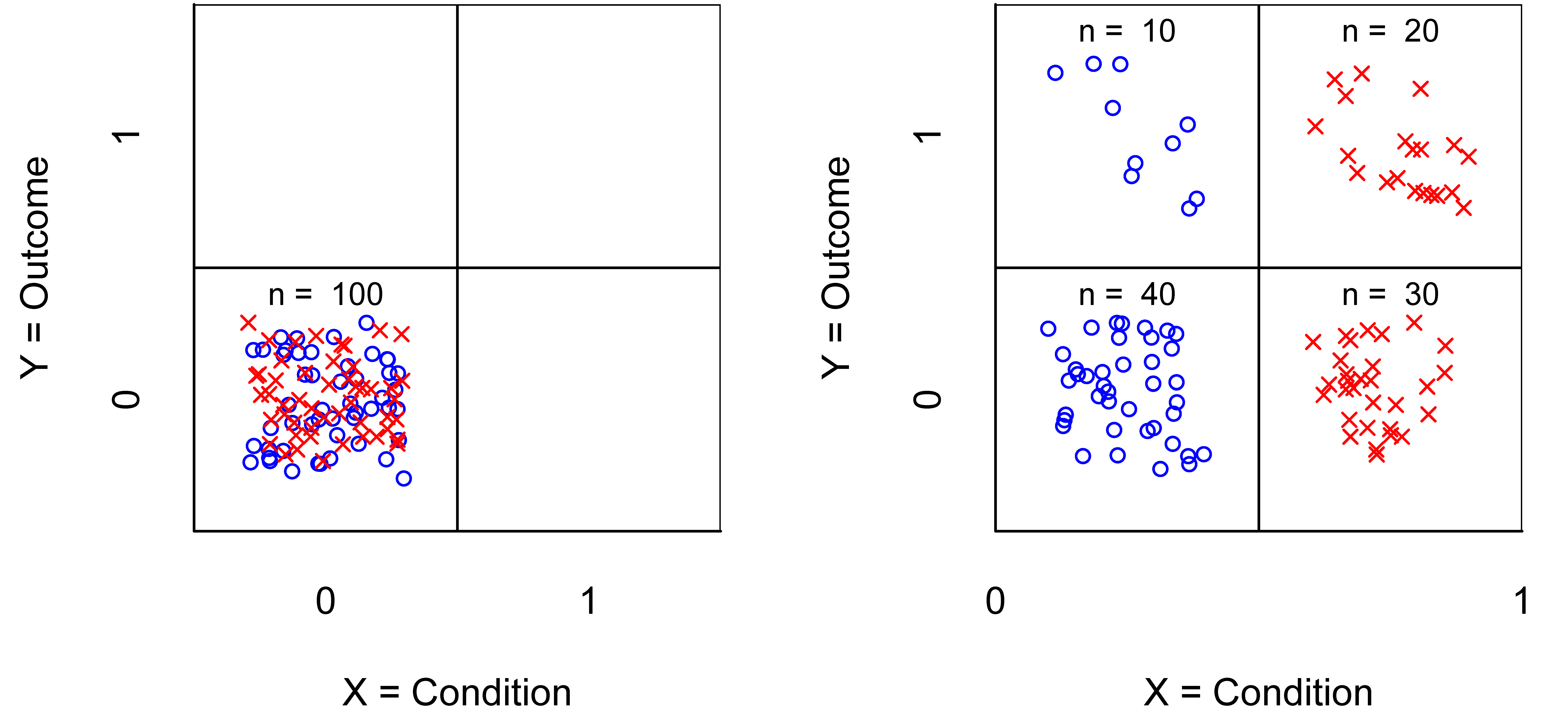 $XY$-plot of the traditional experiment before (Left) and after (Right) manipulation. $X$  = Condition (0 = no; 1 = yes); $Y$ = Outcome (0 = no; 1 = yes). \caseabsent{} = control group; × = treatment group.