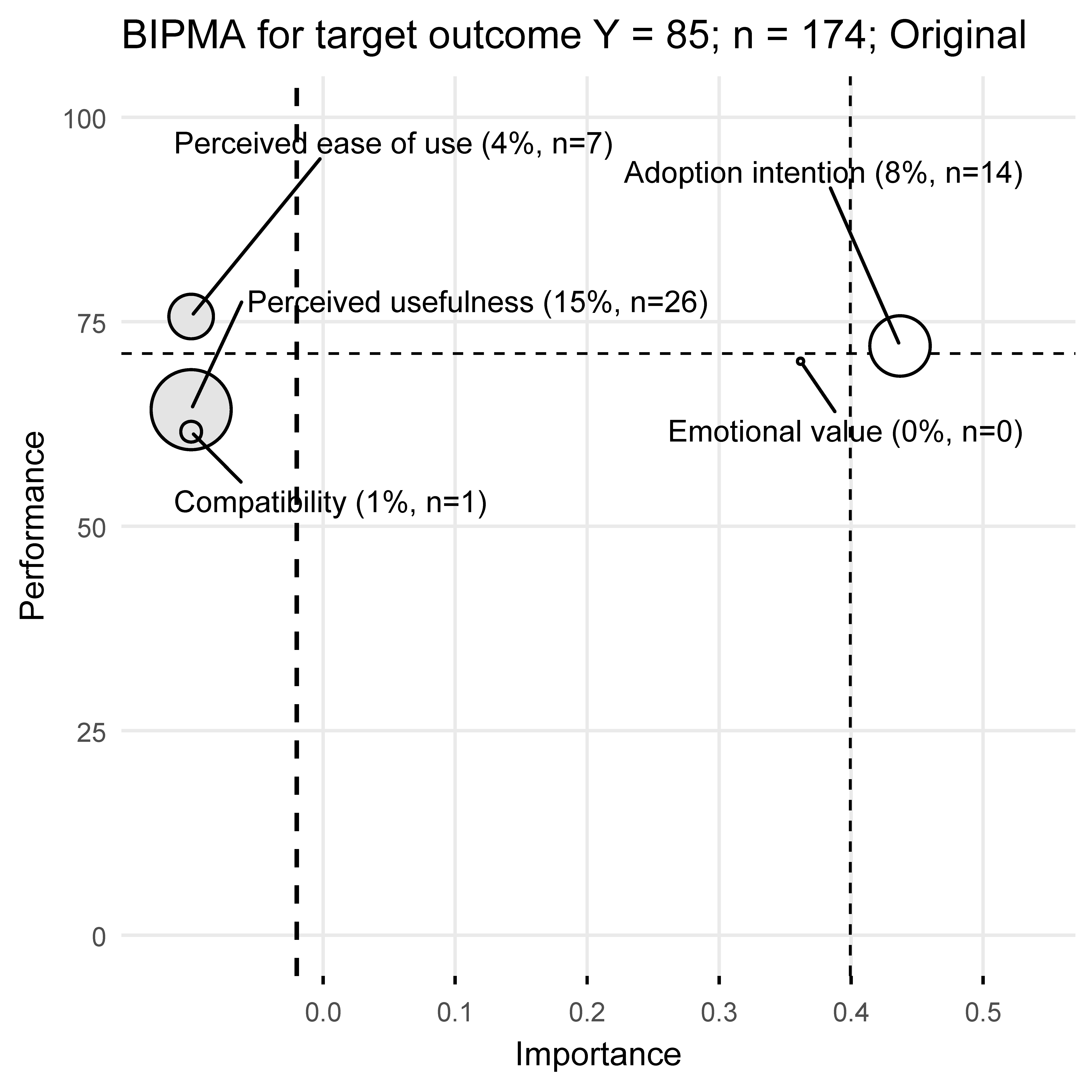 Bottleneck Importance Performance Map Analysis (BIPMA) for the outcome Technology use. The size of the dots is an indication of the number of *single* bottleneck cases that cannot achieve the target outcome of 85% of maximum outcome. White dots: Significant average effect and significant necessity effects. Gray dots:  Non-significant average effect and significant necessity effects. The horizontal and vertical thin dashed lines corresponds to mean Performance and the mean Importance of the predictors with a significant total average effect, respectively.