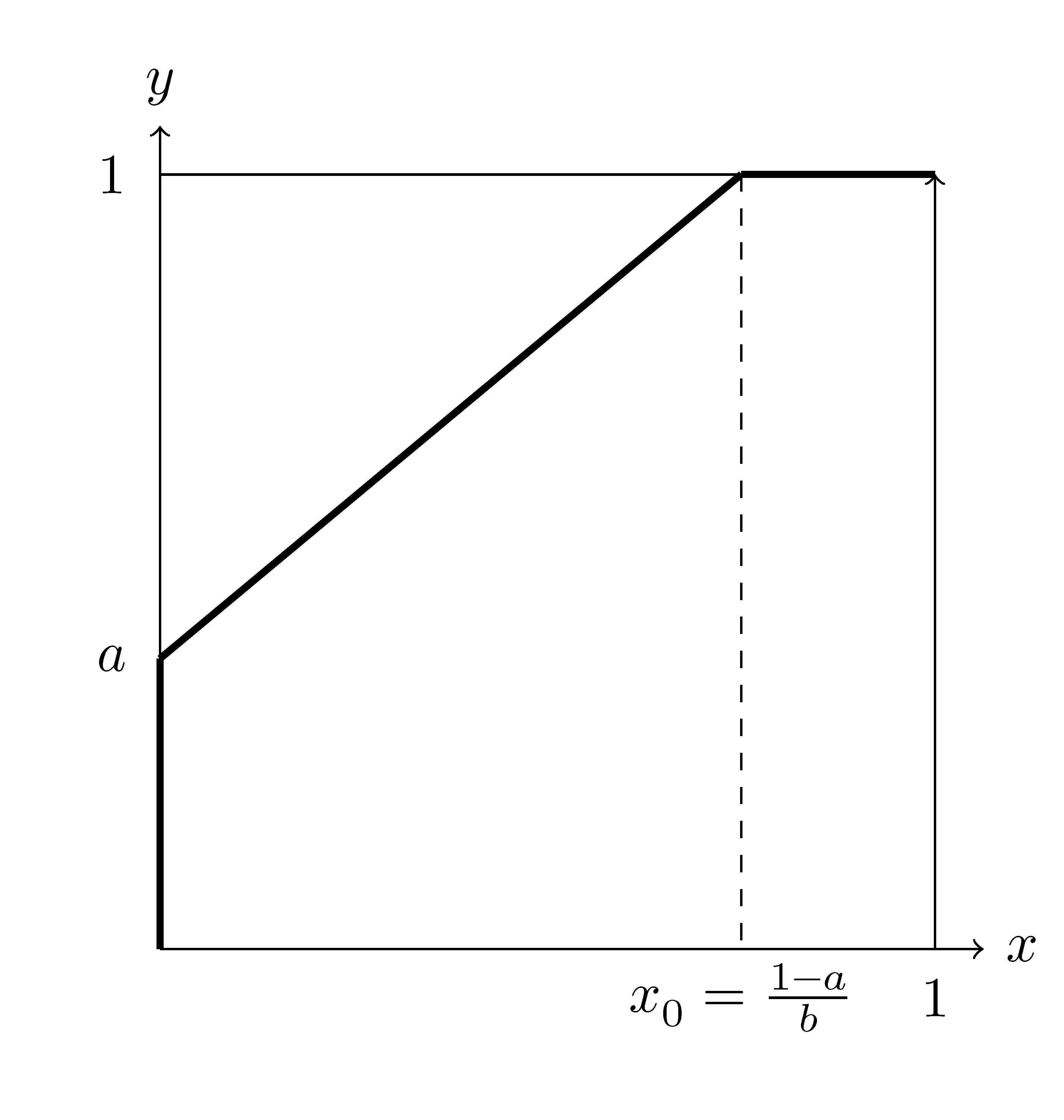 Parameters: $0 < a < 1 < a+b$.