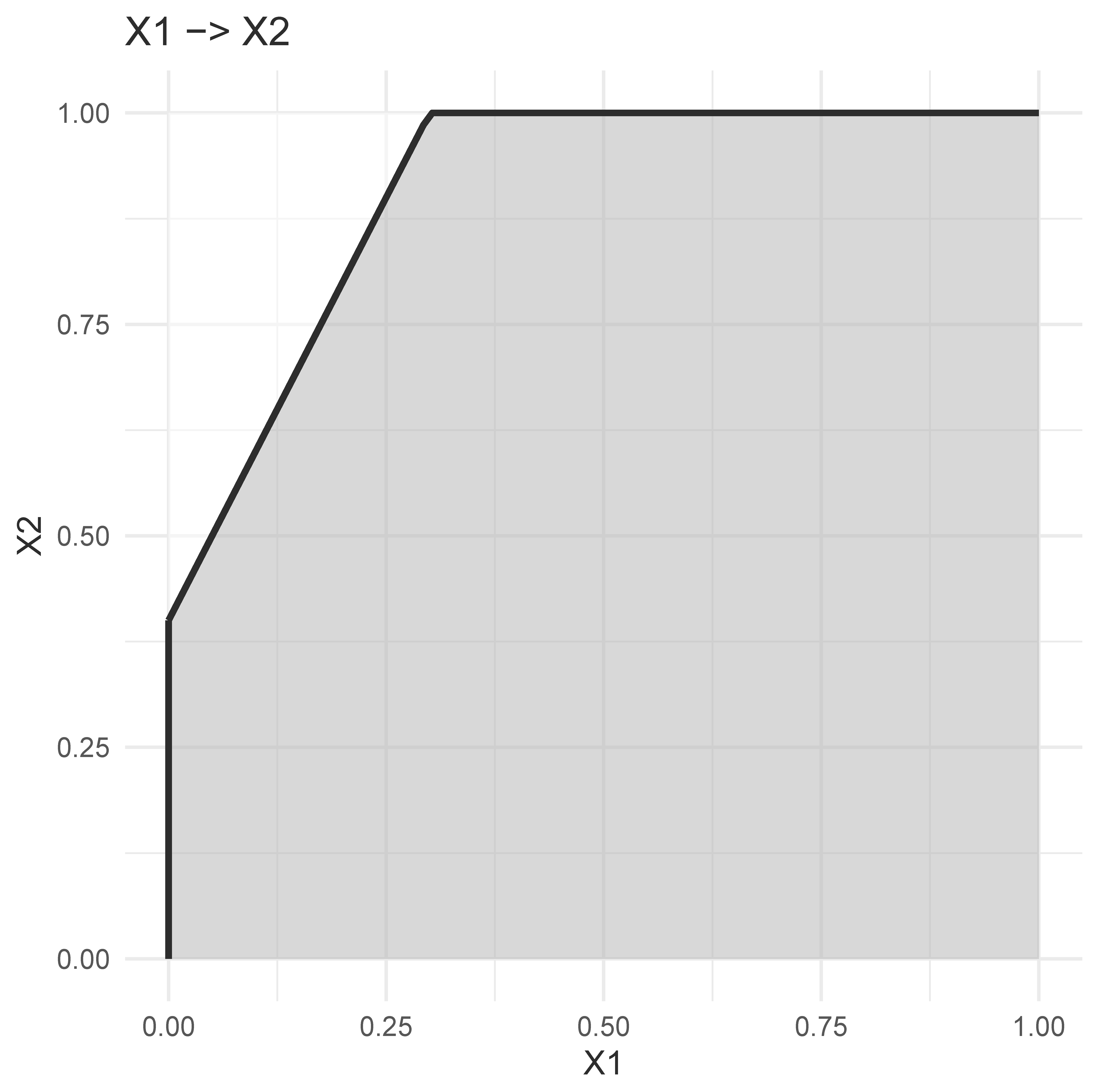 Example of a necessity chain. The effect sizes of the links are: $X_1 \rightarrow X_2$ = 0.09, $X_2 \rightarrow Y$ = 0.32, $X_1 \rightarrow Y$ = 0.04.