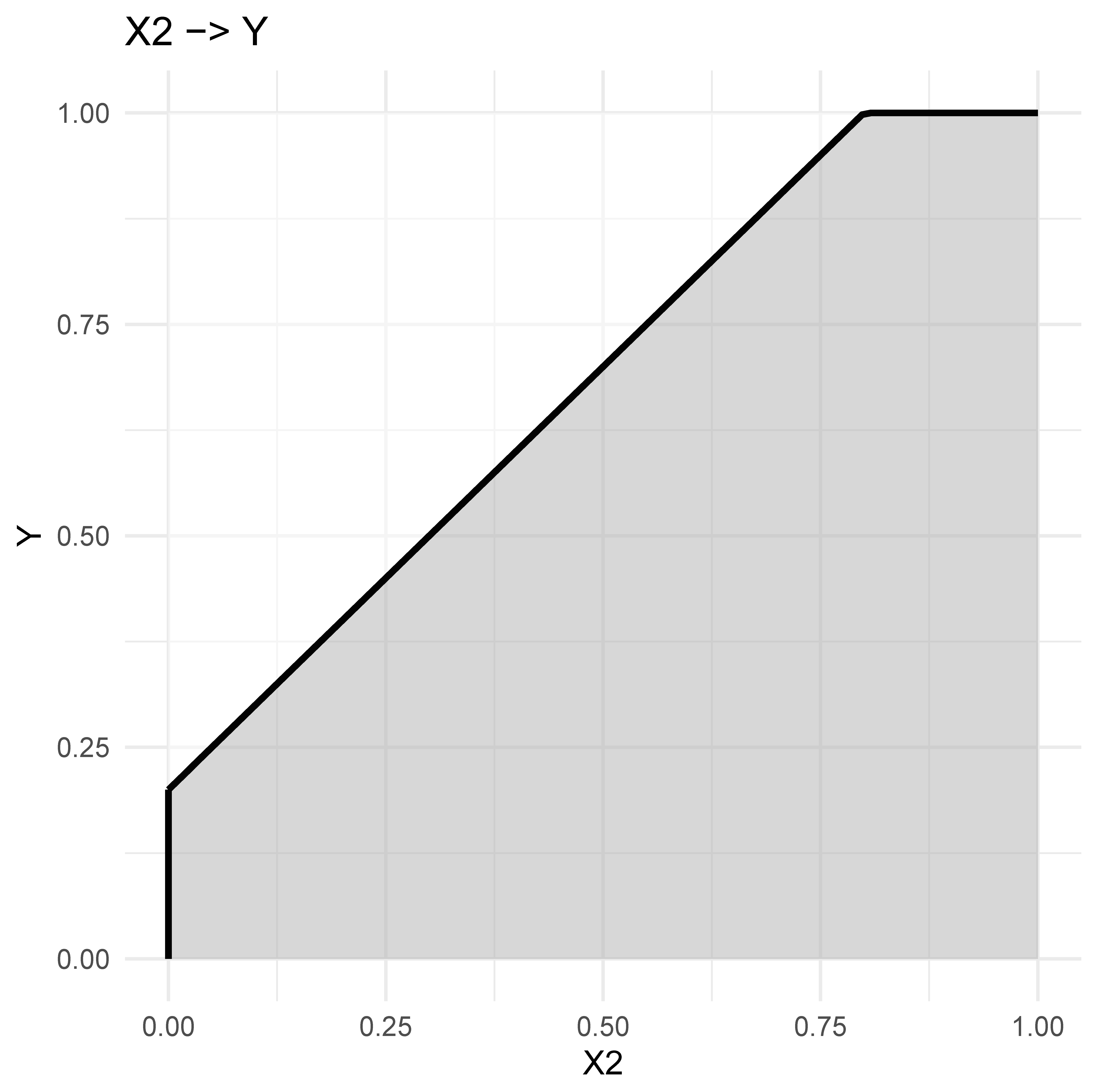 Example of a necessity chain. The effect sizes of the links are: $X_1 \rightarrow X_2$ = 0.09, $X_2 \rightarrow Y$ = 0.32, $X_1 \rightarrow Y$ = 0.04.