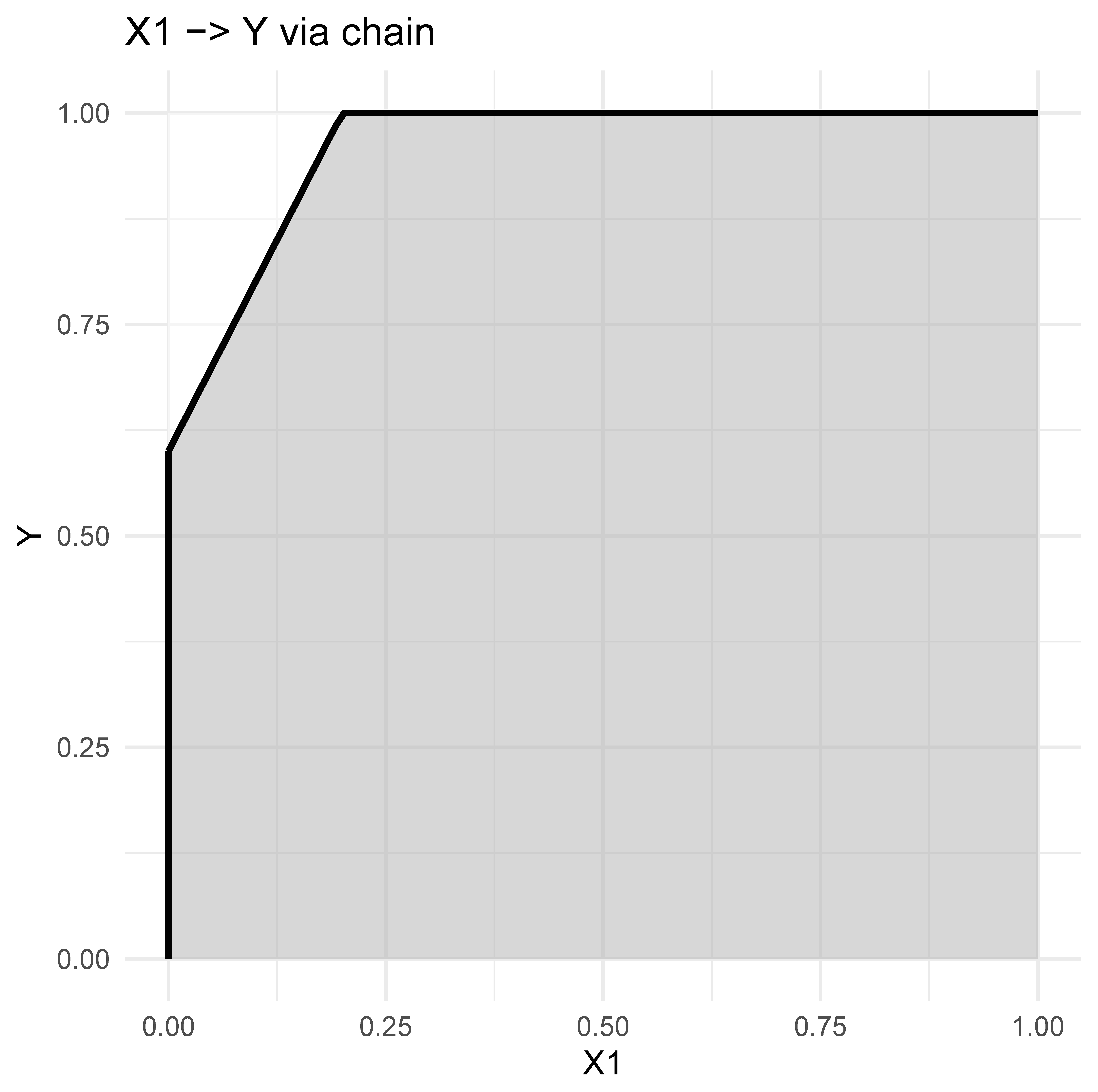Example of a necessity chain. The effect sizes of the links are: $X_1 \rightarrow X_2$ = 0.09, $X_2 \rightarrow Y$ = 0.32, $X_1 \rightarrow Y$ = 0.04.