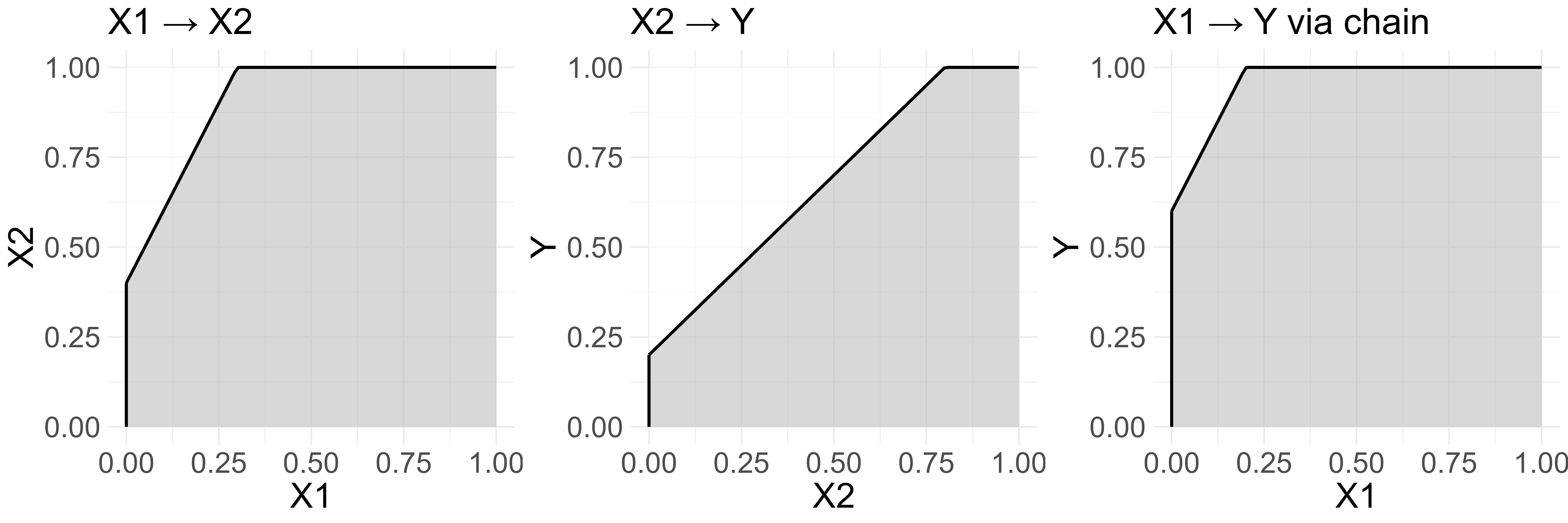 Example of a necessity chain. The effect sizes of the links are: $X_1 \rightarrow X_2$ = 0.09, $X_2 \rightarrow Y$ = 0.32, $X_1 \rightarrow Y$ = 0.04.