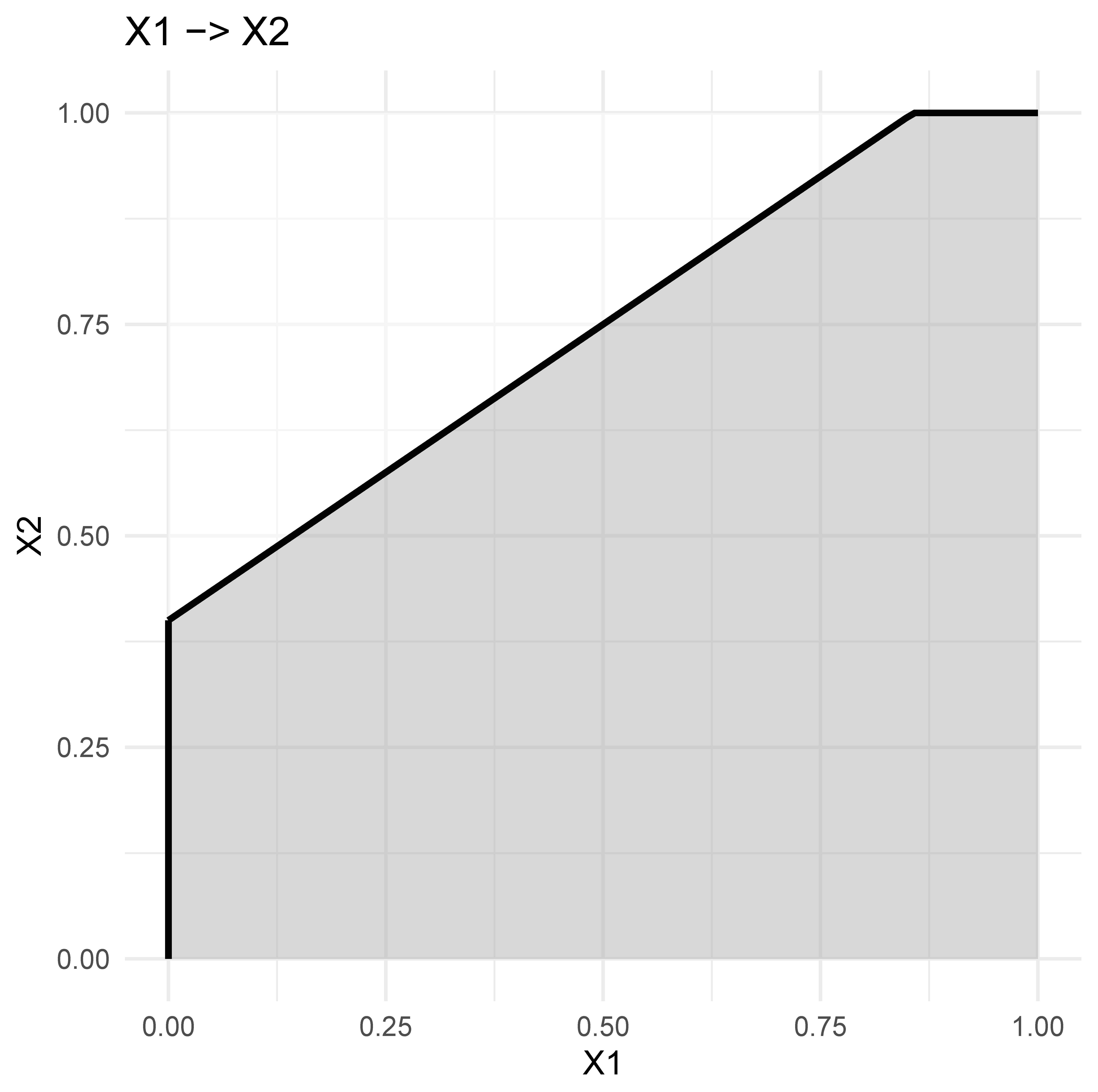 Example of a necessity chain. The effect sizes of the links are: $X_1 \rightarrow X_2$ = 0.26, $X_2 \rightarrow Y$ = 0.06, $X_1 \rightarrow Y$ = 0.
